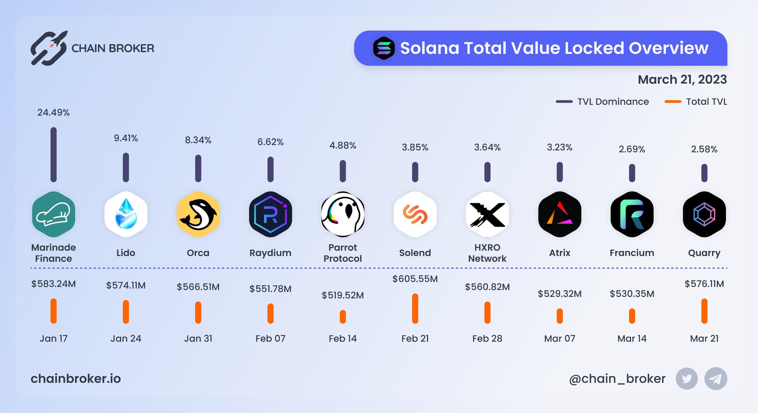 Solana total value locked overview Solana total value locked overview