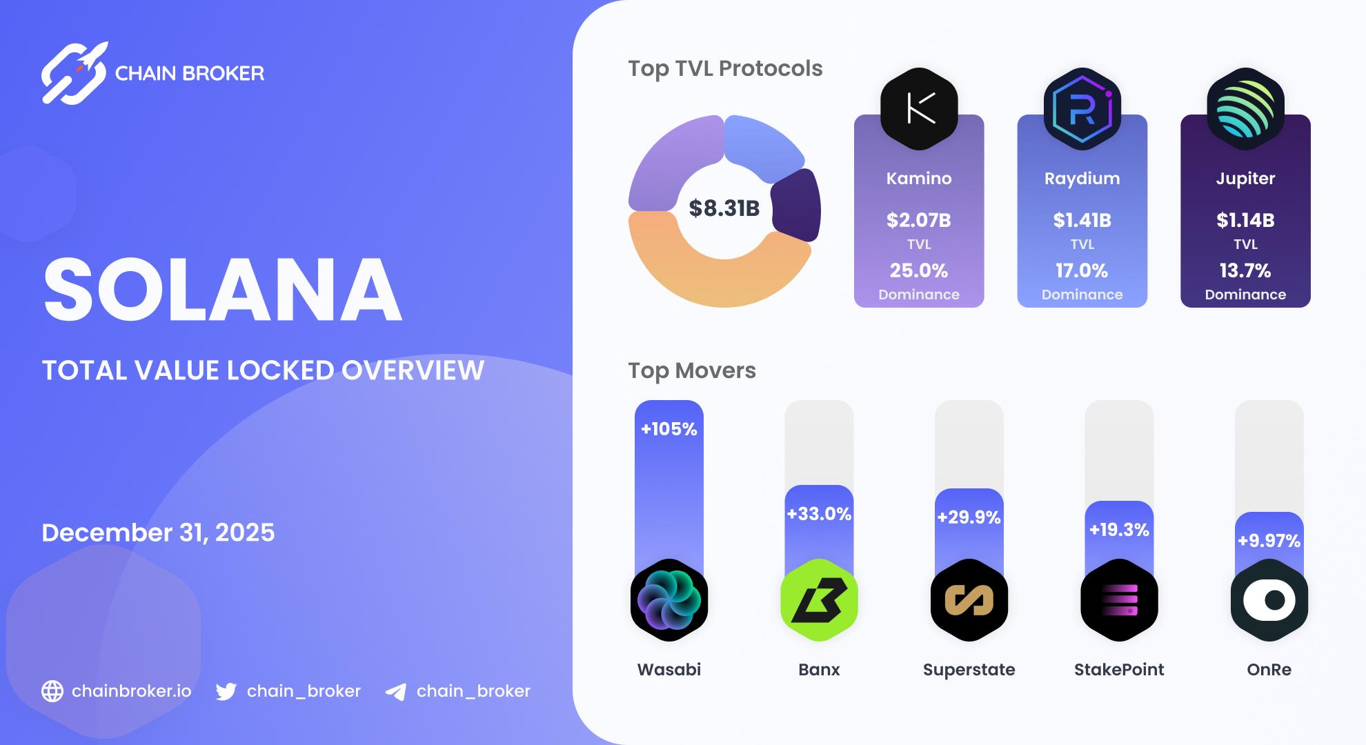 Solana Total Value Locked overview Solana Total Value Locked overview