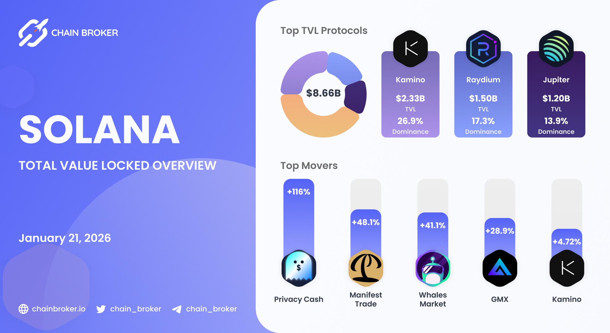 Solana Total Value Locked overview Solana Total Value Locked overview