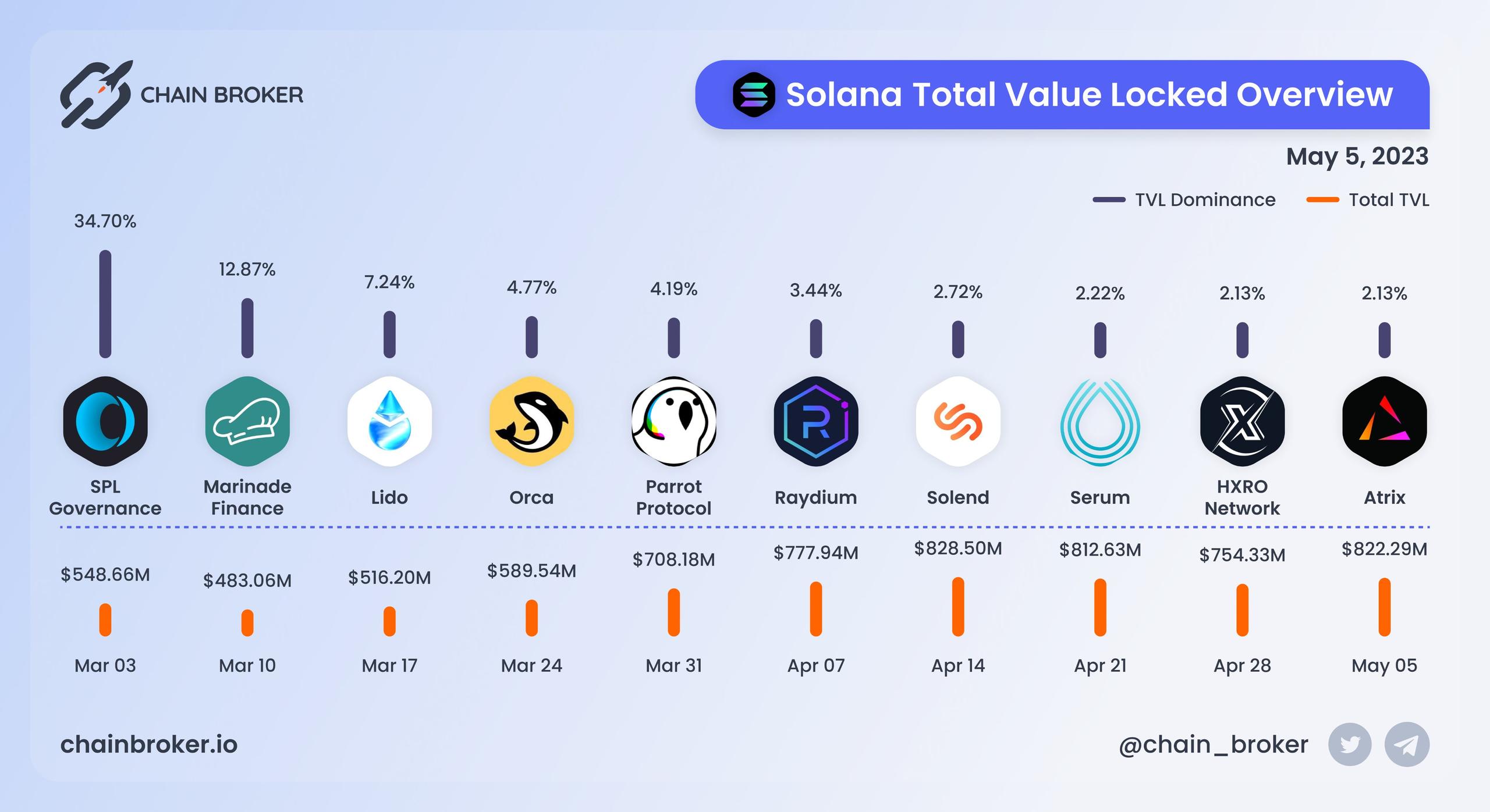 Solana total value locked overview Solana total value locked overview