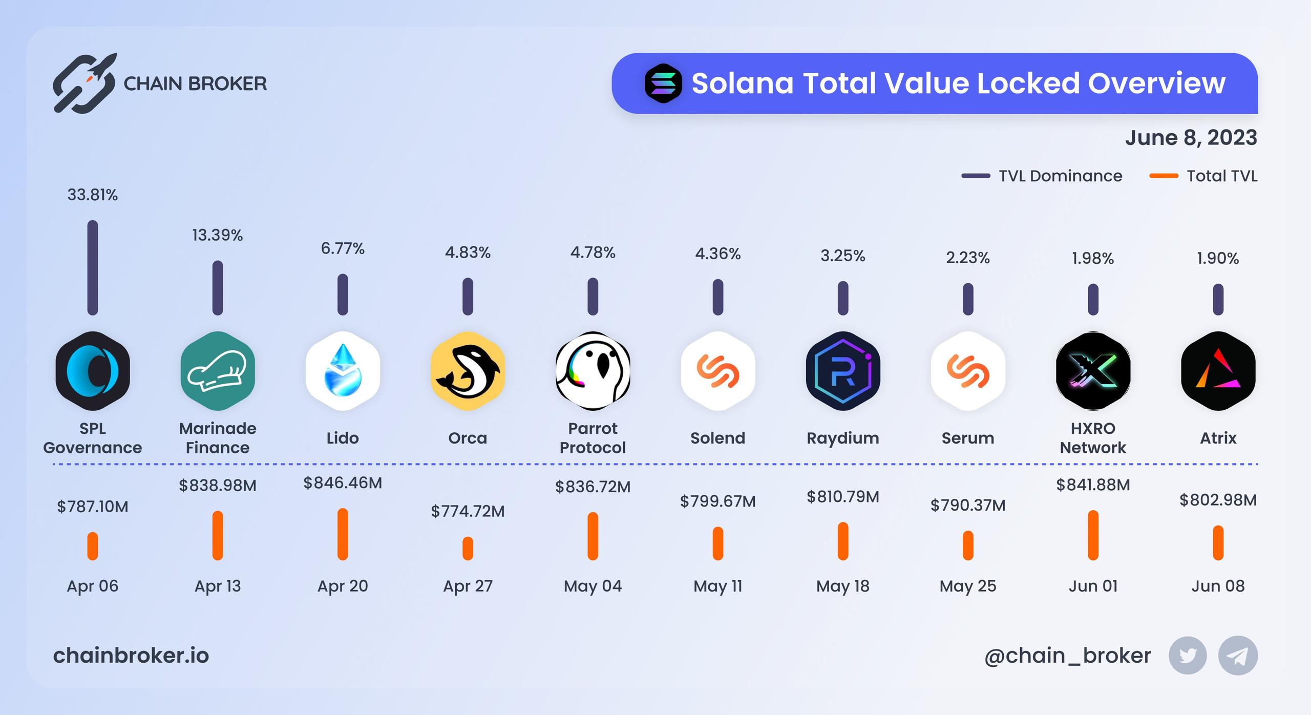 Solana total value locked overview Solana total value locked overview