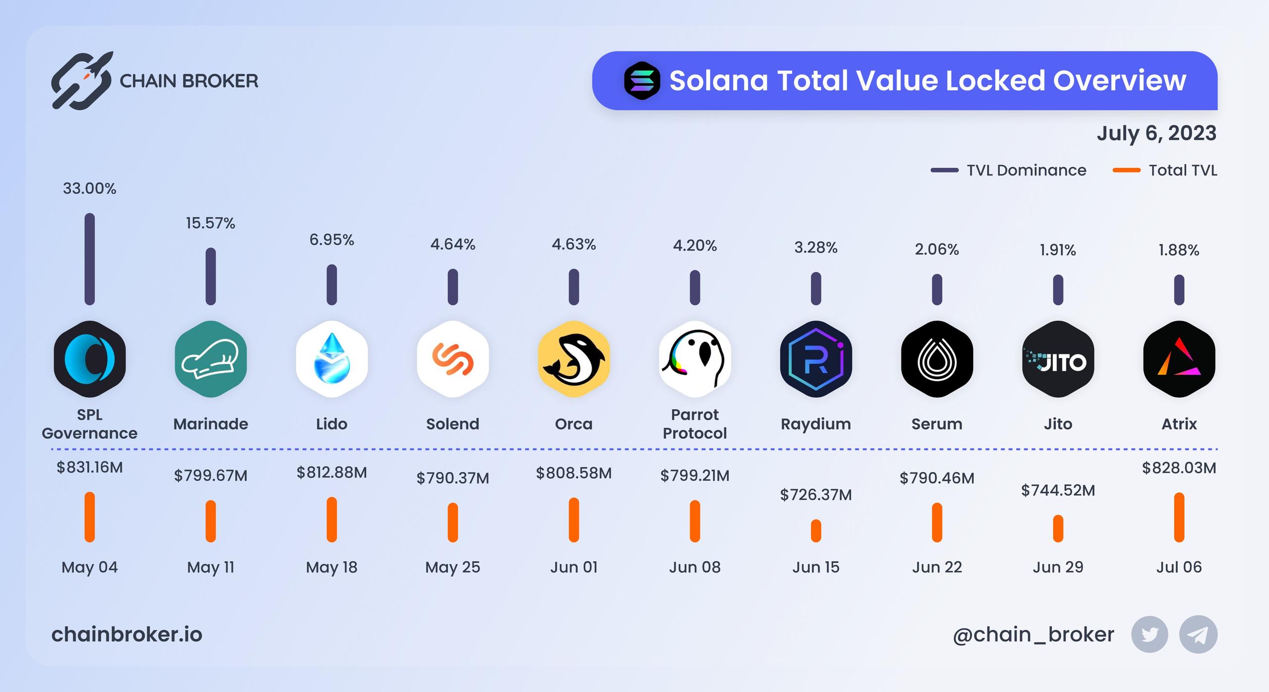 Solana total value locked overview Solana total value locked overview