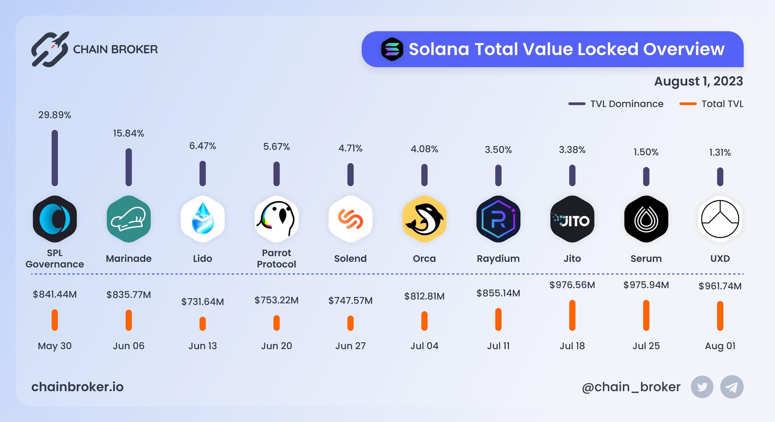 Solana total value locked overview Solana total value locked overview