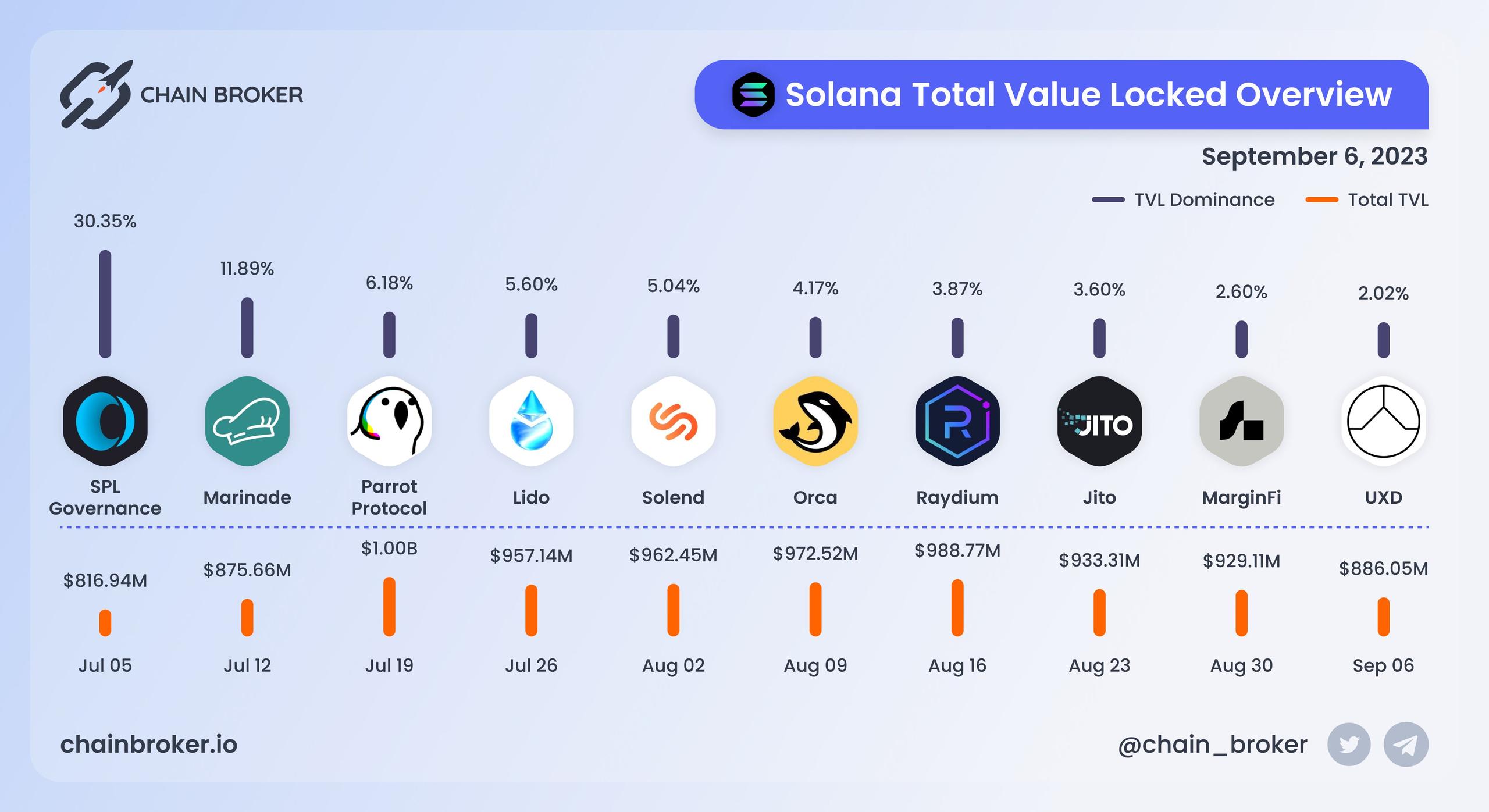 Solana total value locked overview Solana total value locked overview
