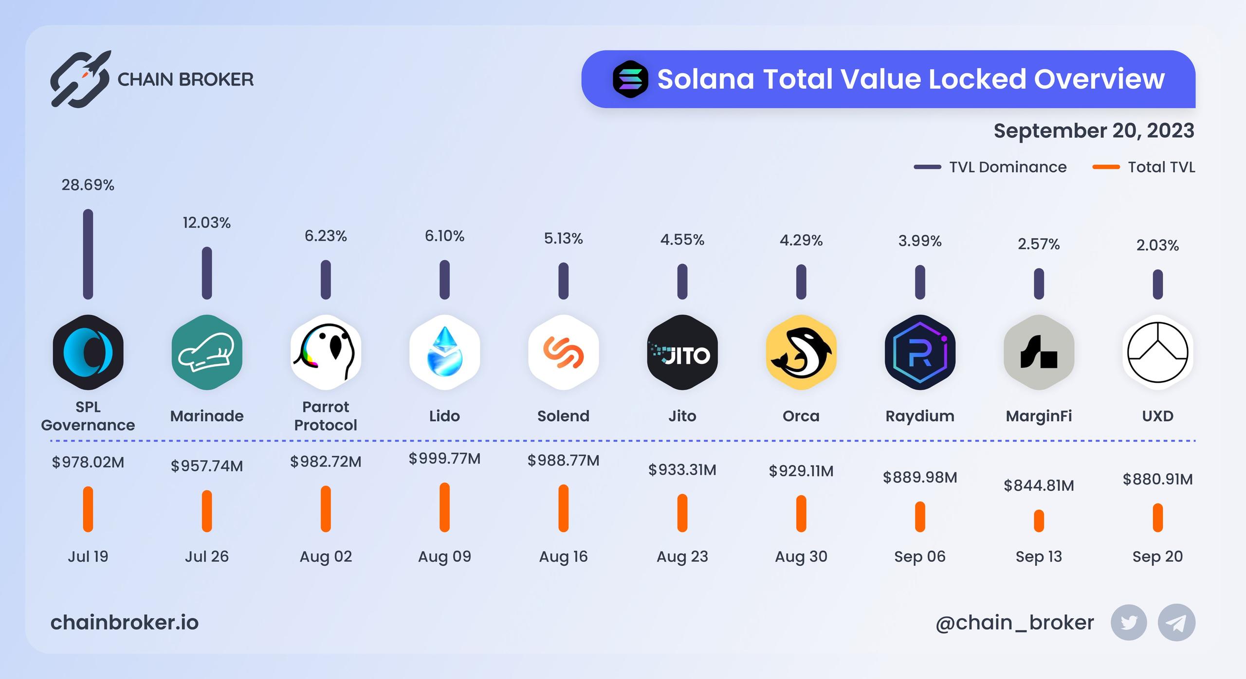 Solana total value locked overview Solana total value locked overview