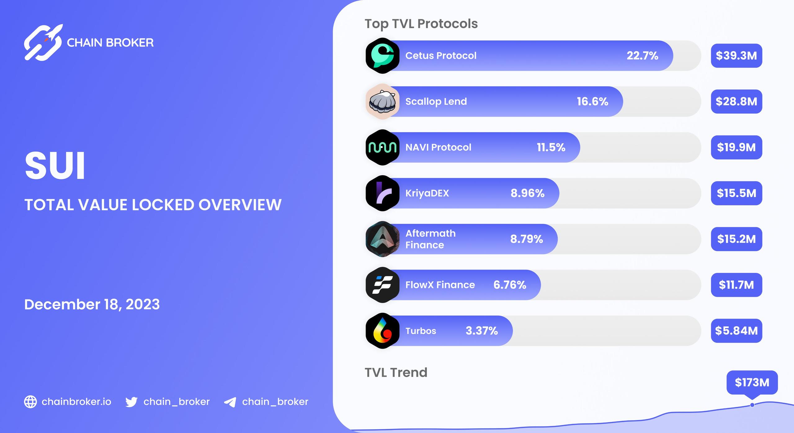 Sui total value locked overview Sui total value locked overview