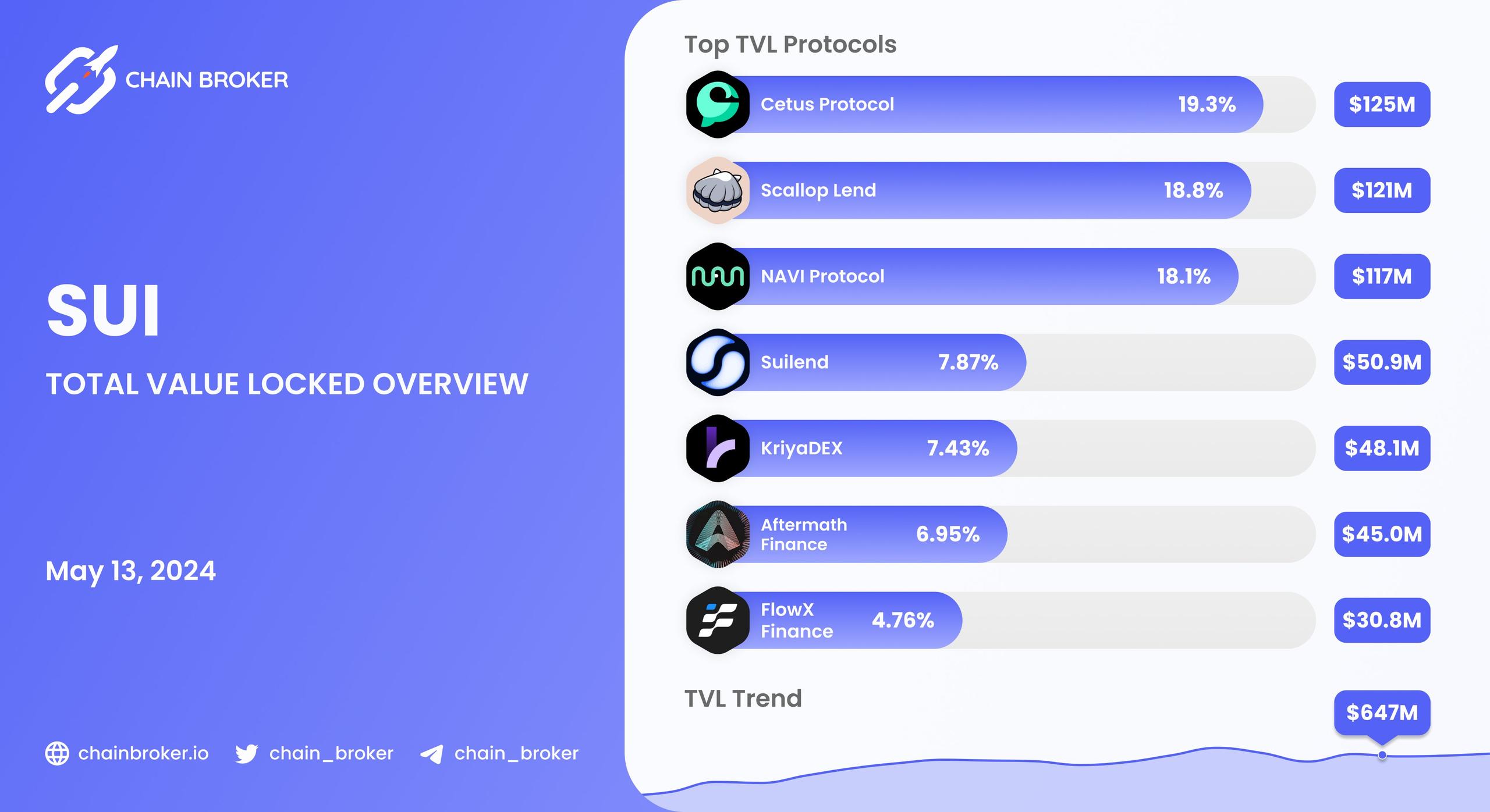 Sui total value locked overview Sui total value locked overview