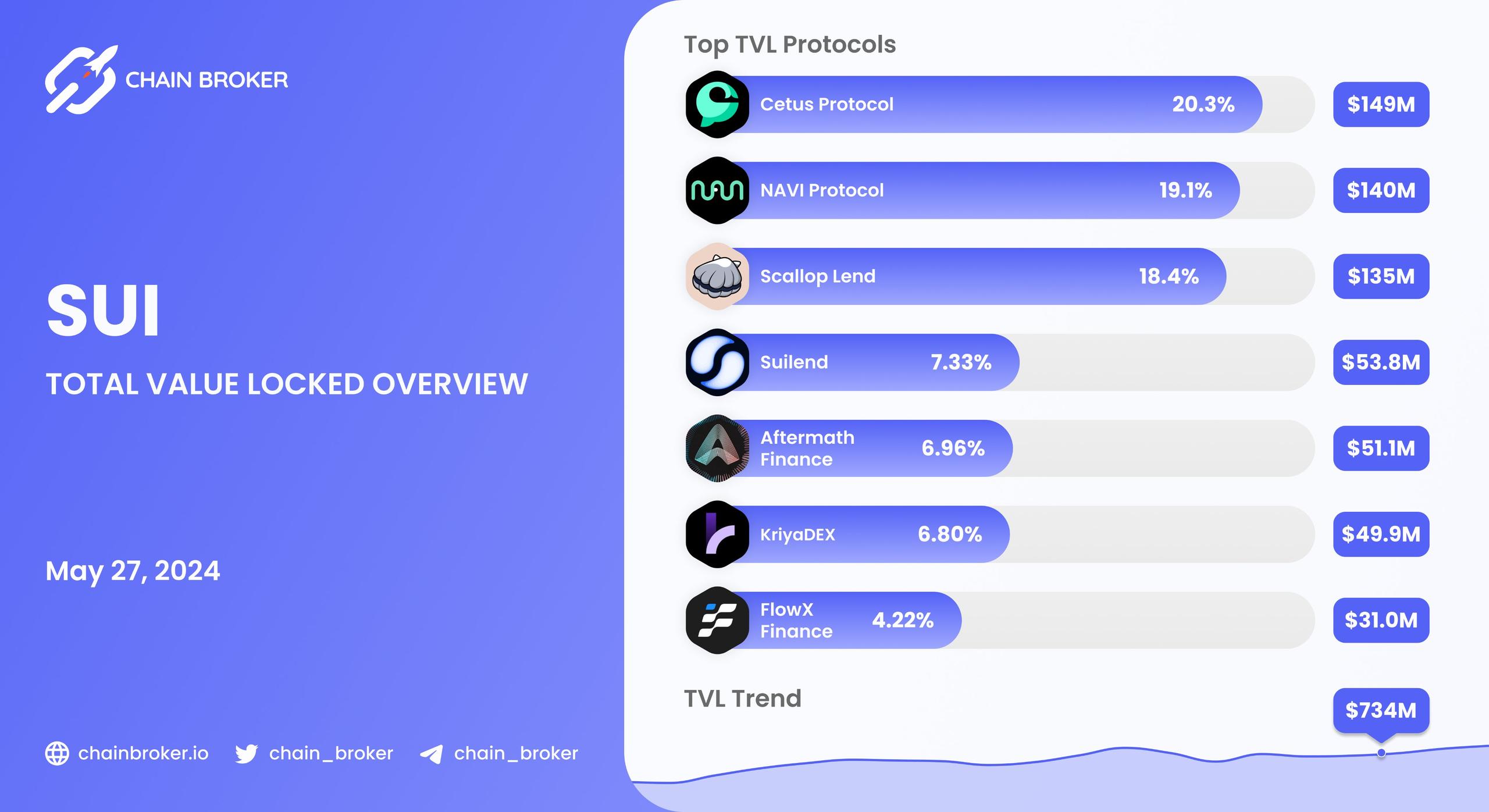 Sui total value locked overview Sui total value locked overview