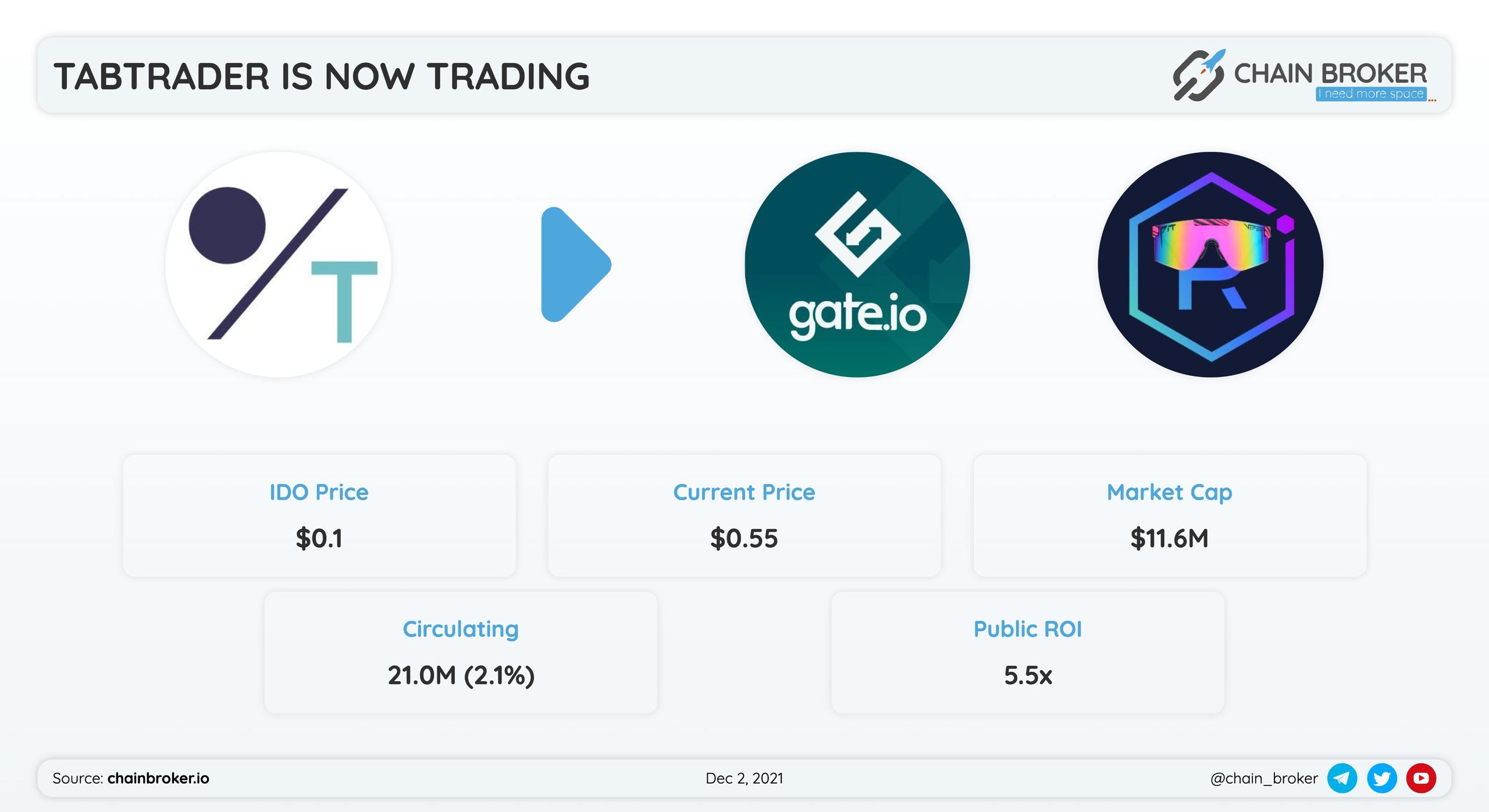 Tabtrader $TTT has been listed on Gate and Raydium Protocol
