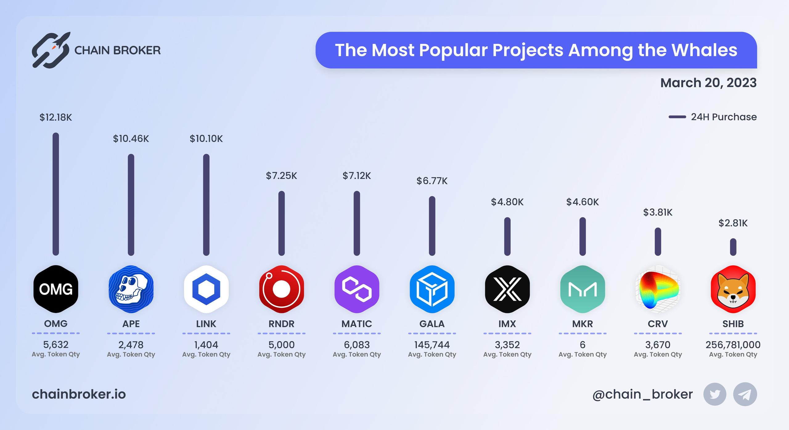 Top popular projects among the whales