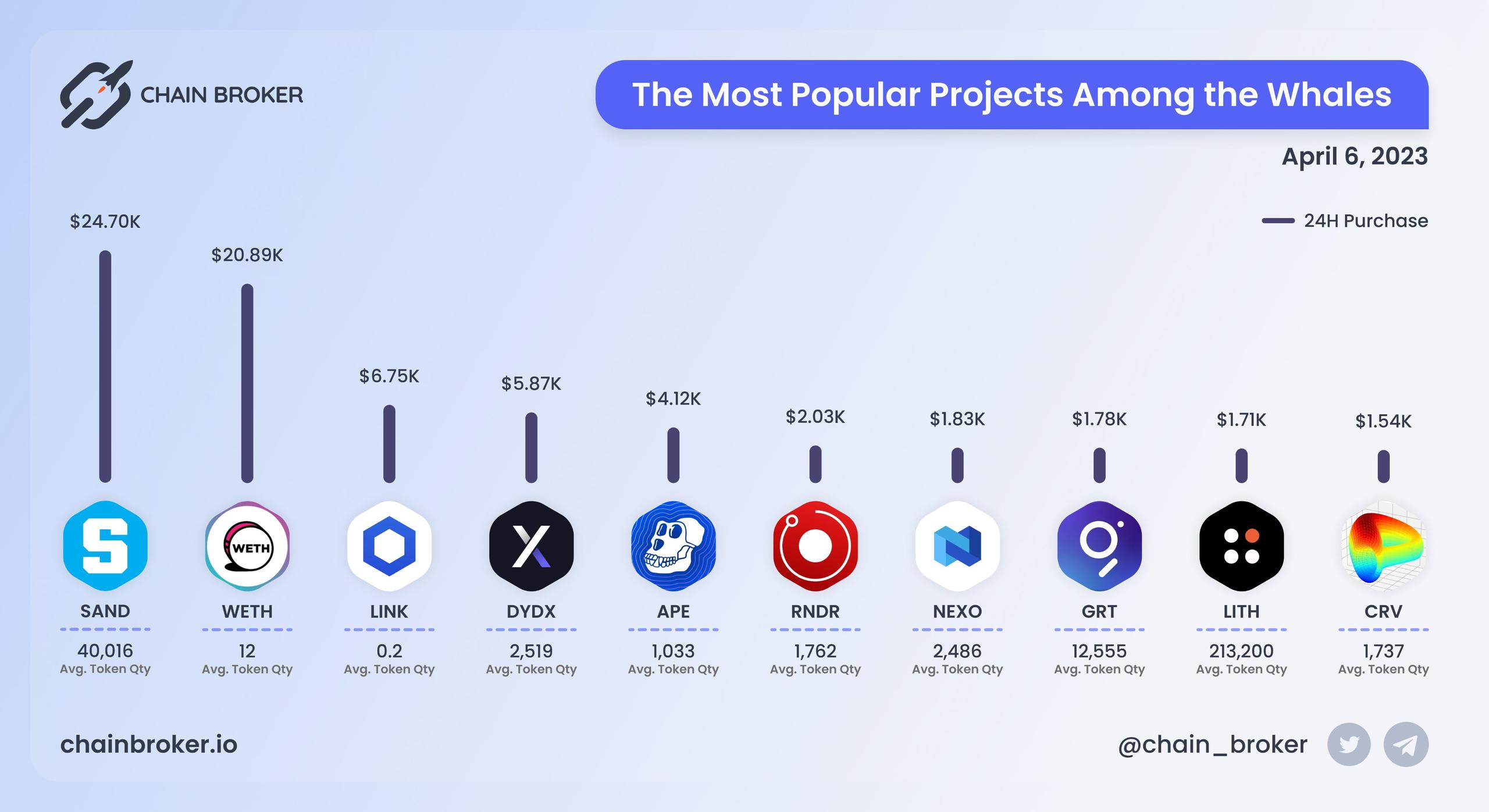 Most popular projects among the whales Most popular projects among the whales