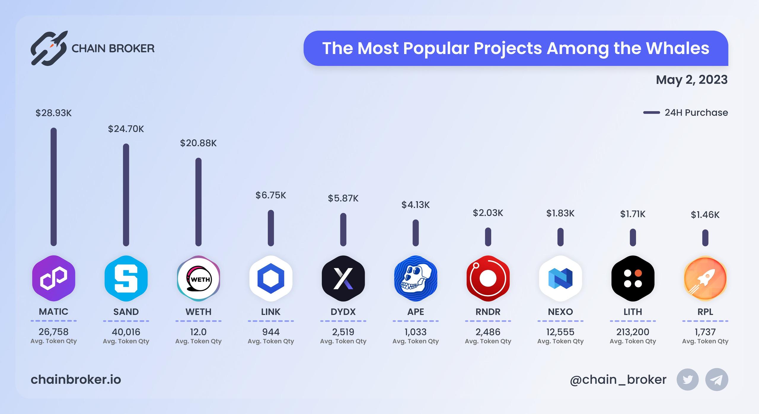 The most popular projects among whales The most popular projects among whales