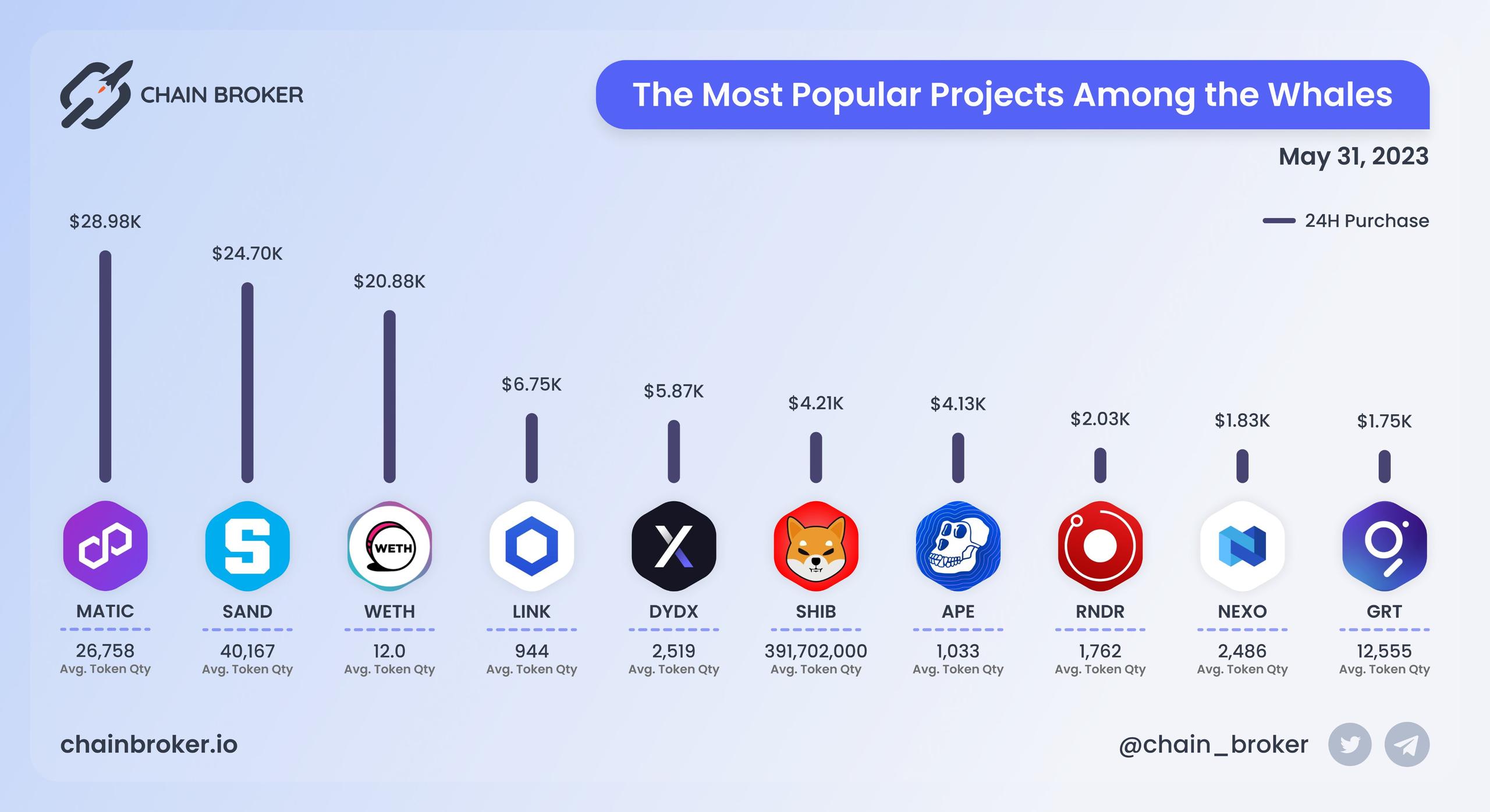 The most popular projects among whales The most popular projects among whales