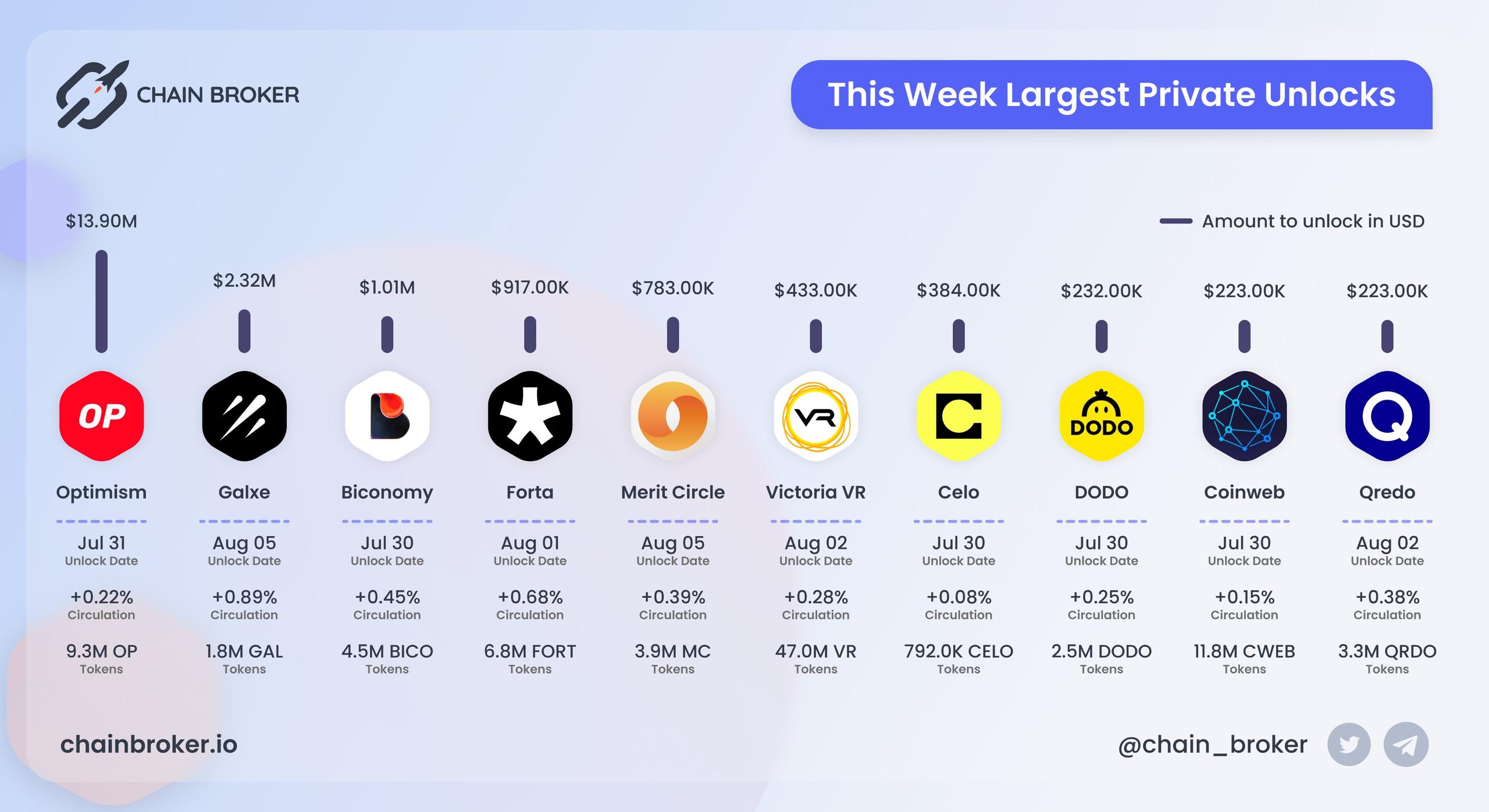Largest unlocks Largest unlocks