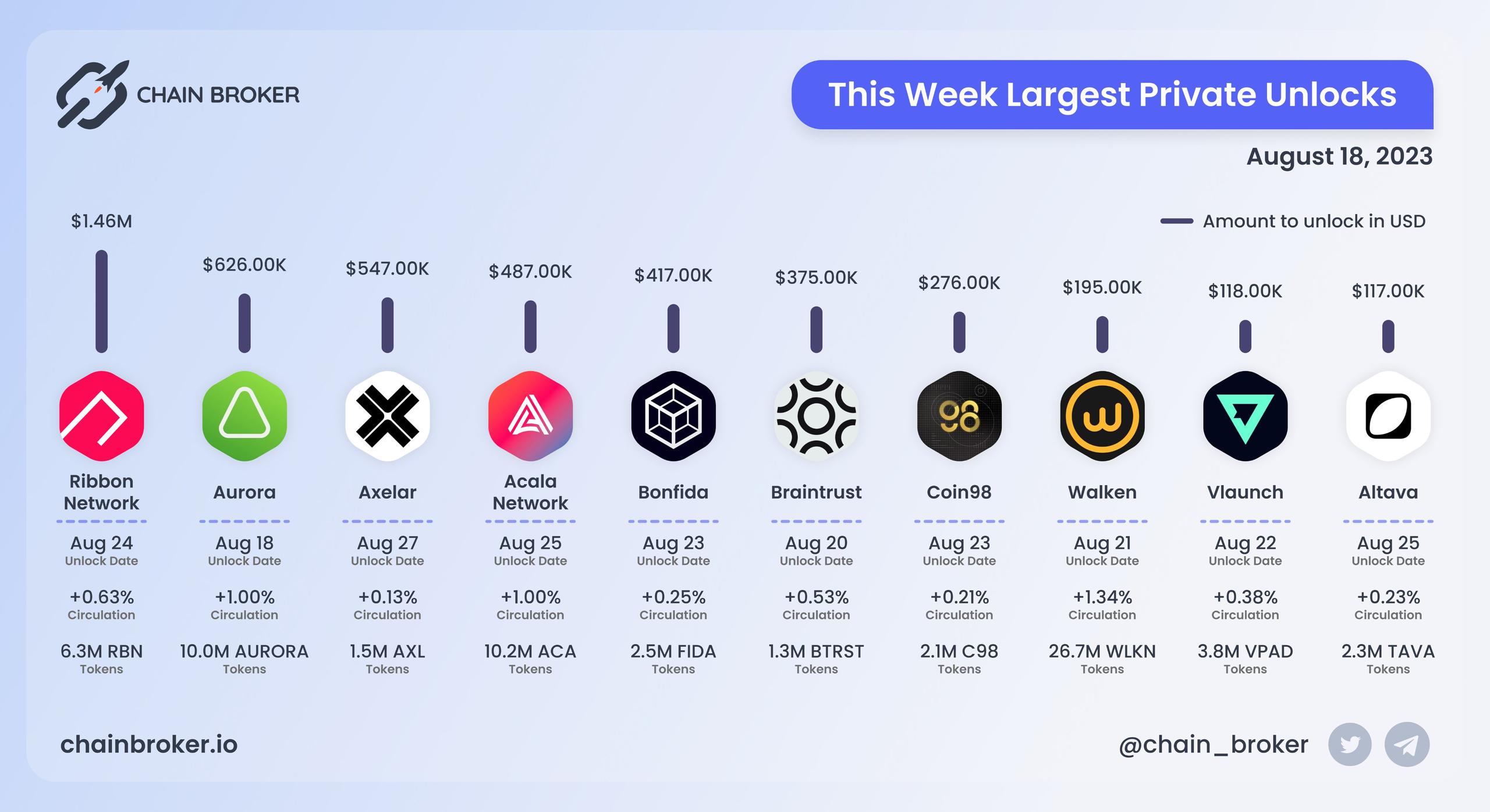 Largest unlocks Largest unlocks