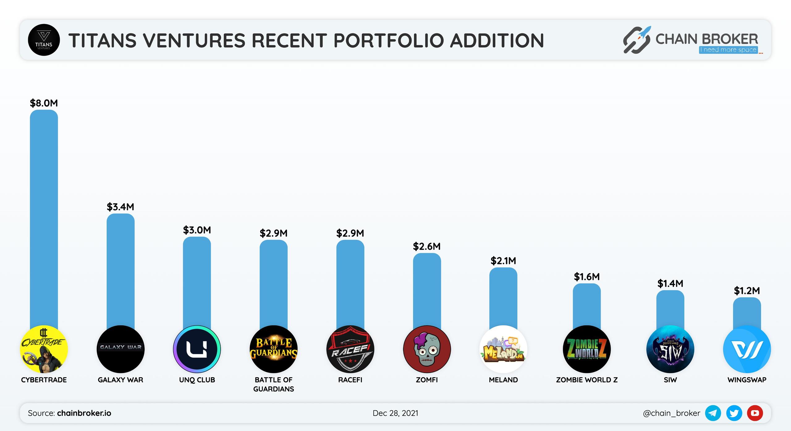 Titans Ventures recent portfolio Titans Ventures recent portfolio