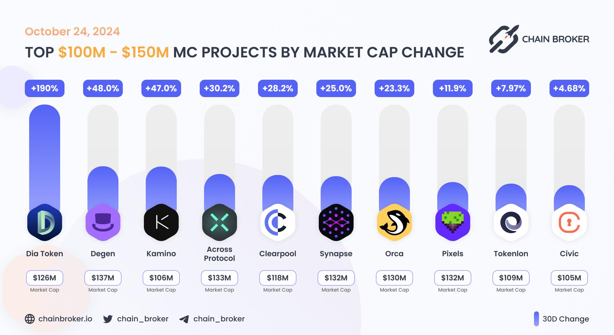 Top projects with Market Cap $100M - $150M Top projects with Market Cap $100M - $150M