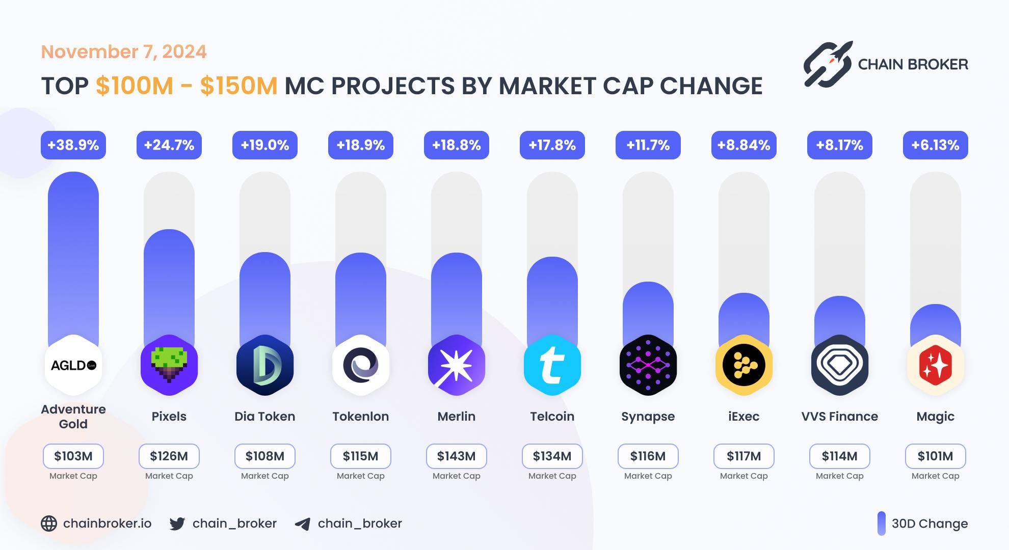 Top projects with Market Cap $100M - $150M Top projects with Market Cap $100M - $150M