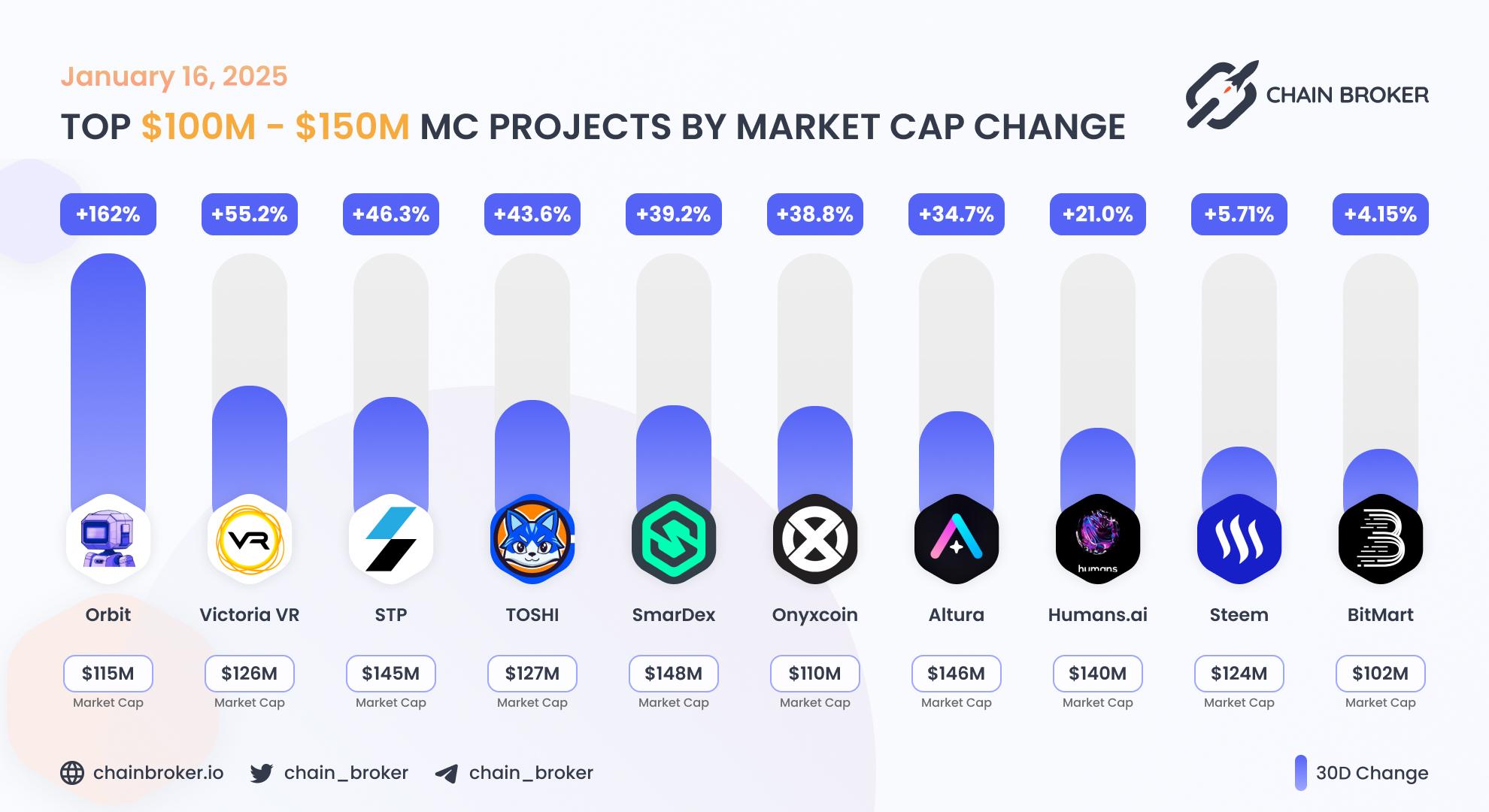 Top projects with Market Cap $100M - $150M Top projects with Market Cap $100M - $150M