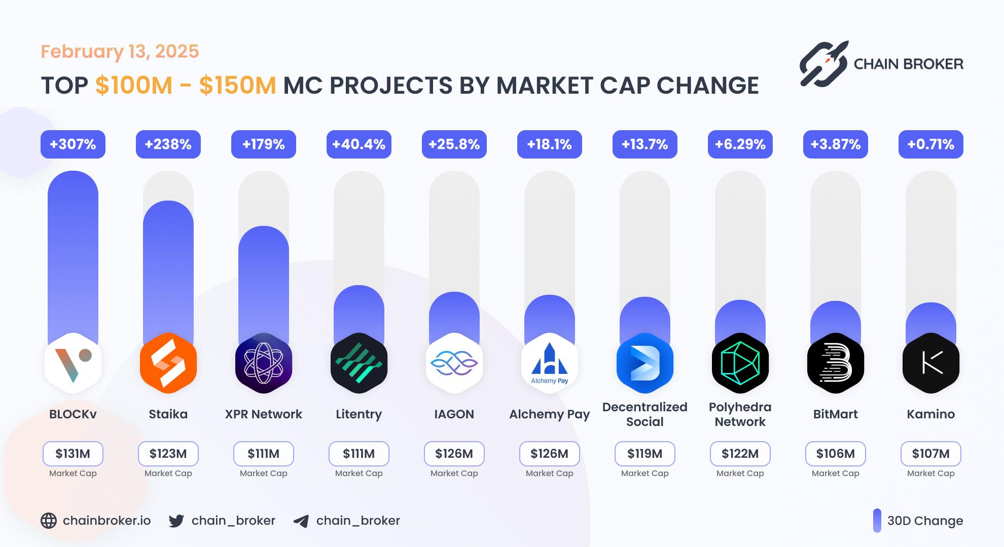 Top projects with Market Cap $100M - $150M Top projects with Market Cap $100M - $150M