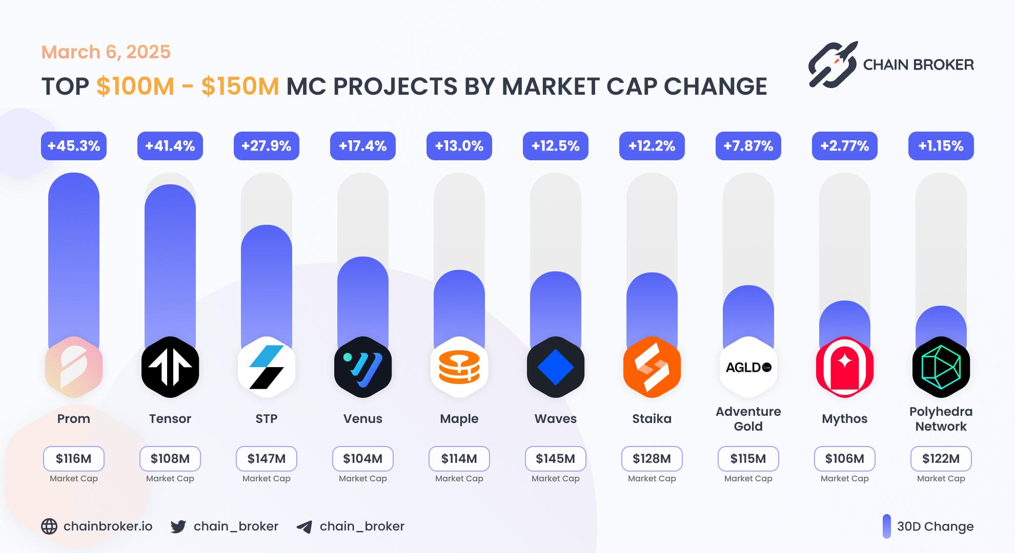 Top projects with Market Cap $100 - $150M Top projects with Market Cap $100 - $150M