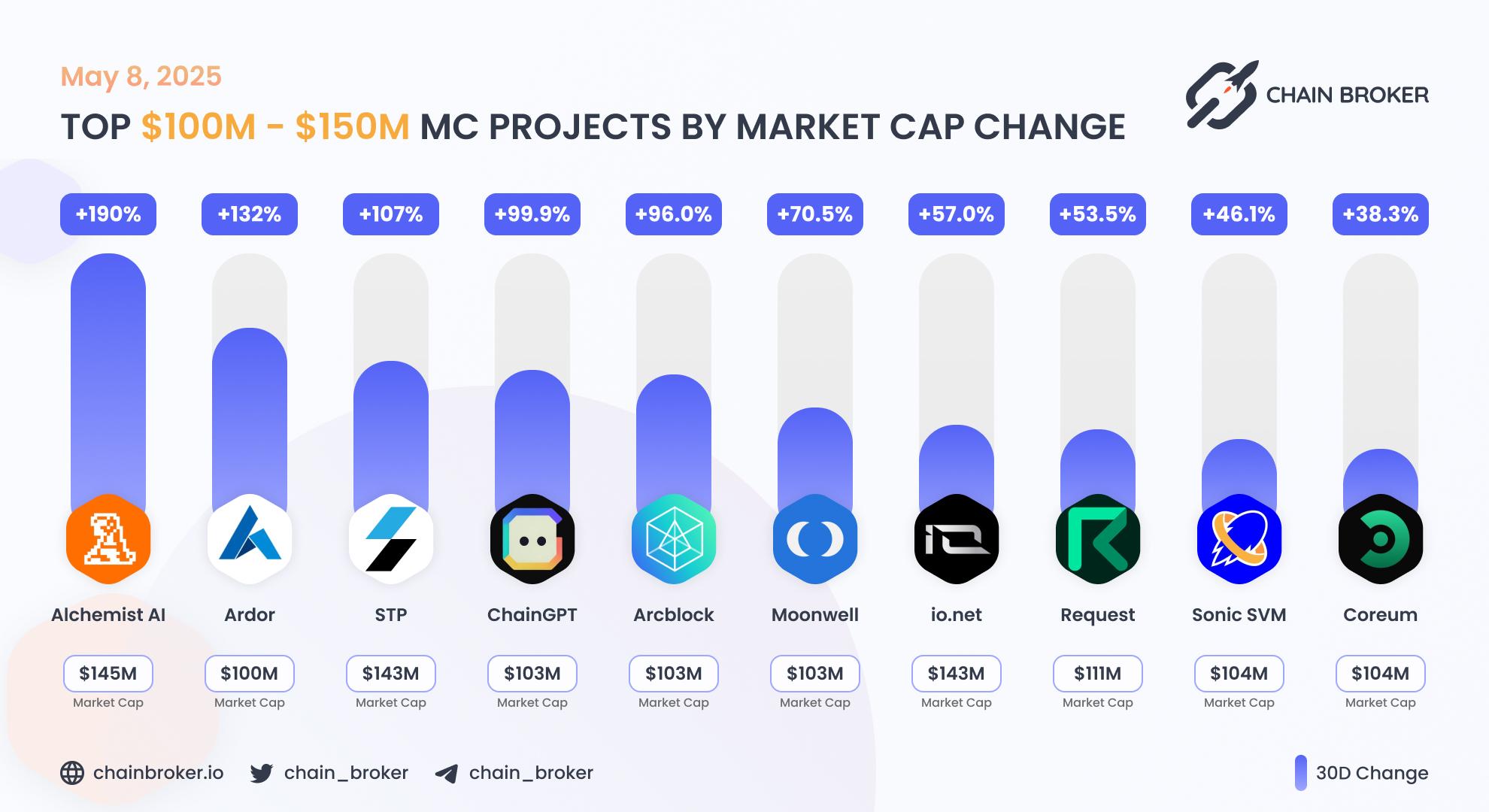 Top projects with Market Cap $100M - $150M Top projects with Market Cap $100M - $150M