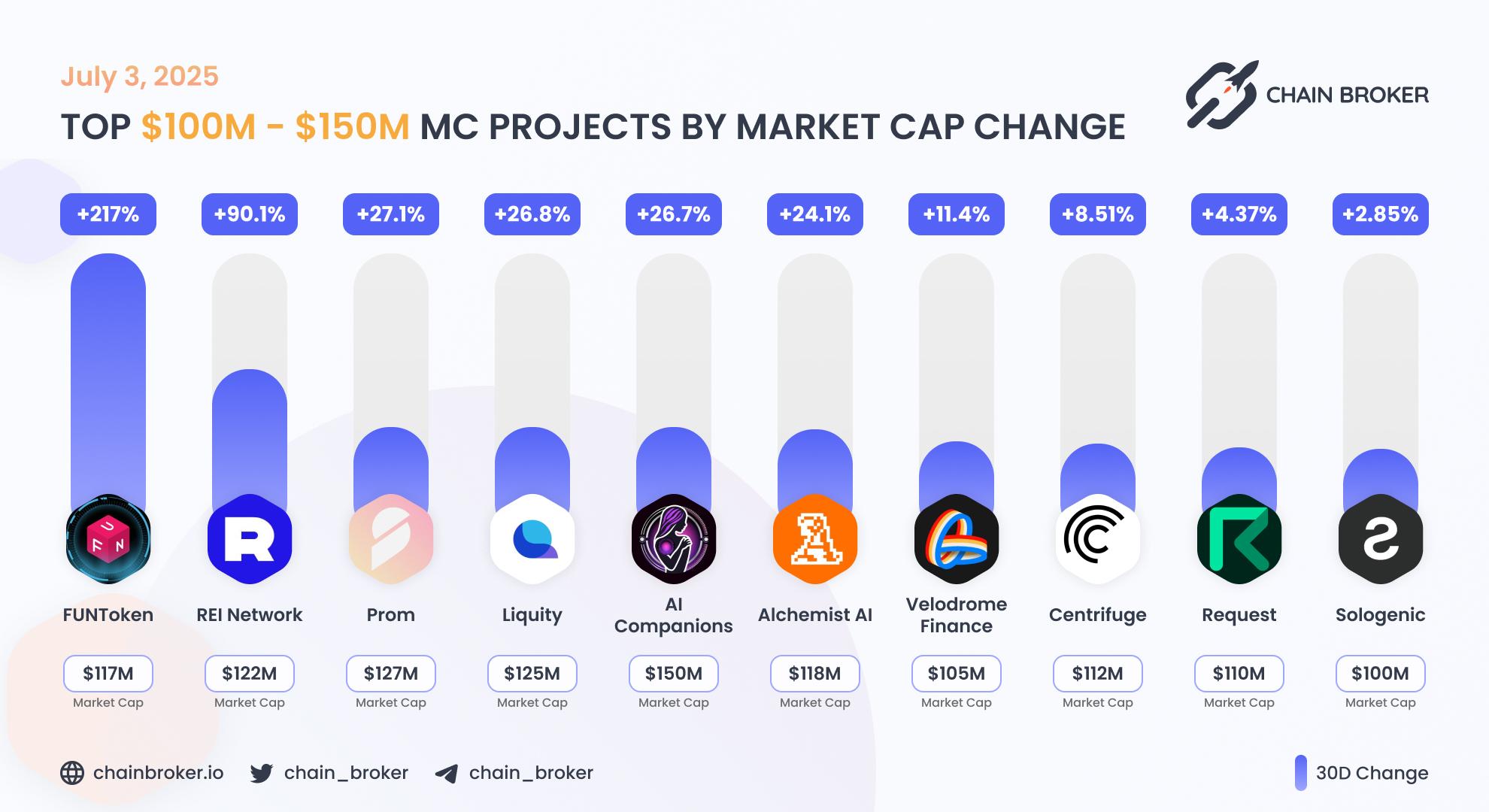 Top projects with Market Cap $100M - $150M Top projects with Market Cap $100M - $150M