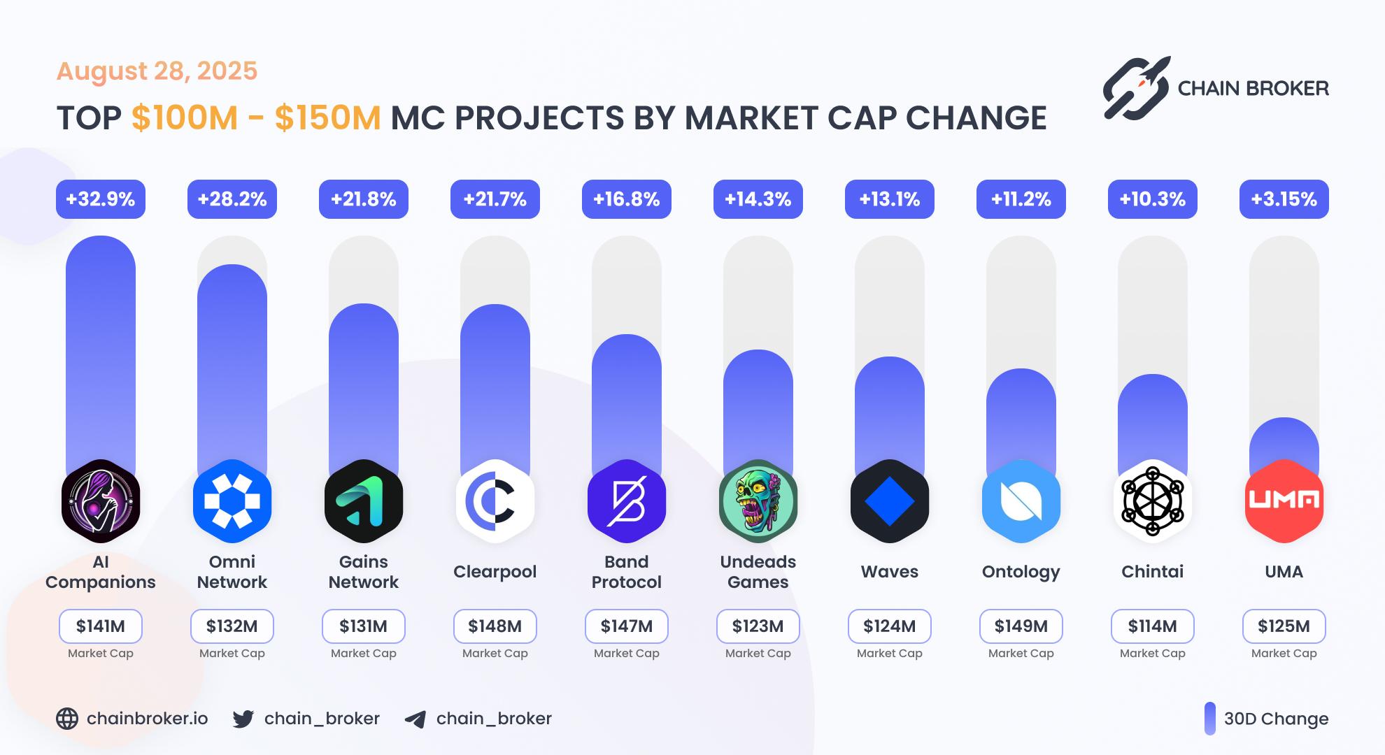 Top projects with Market Cap $100M - $150M Top projects with Market Cap $100M - $150M