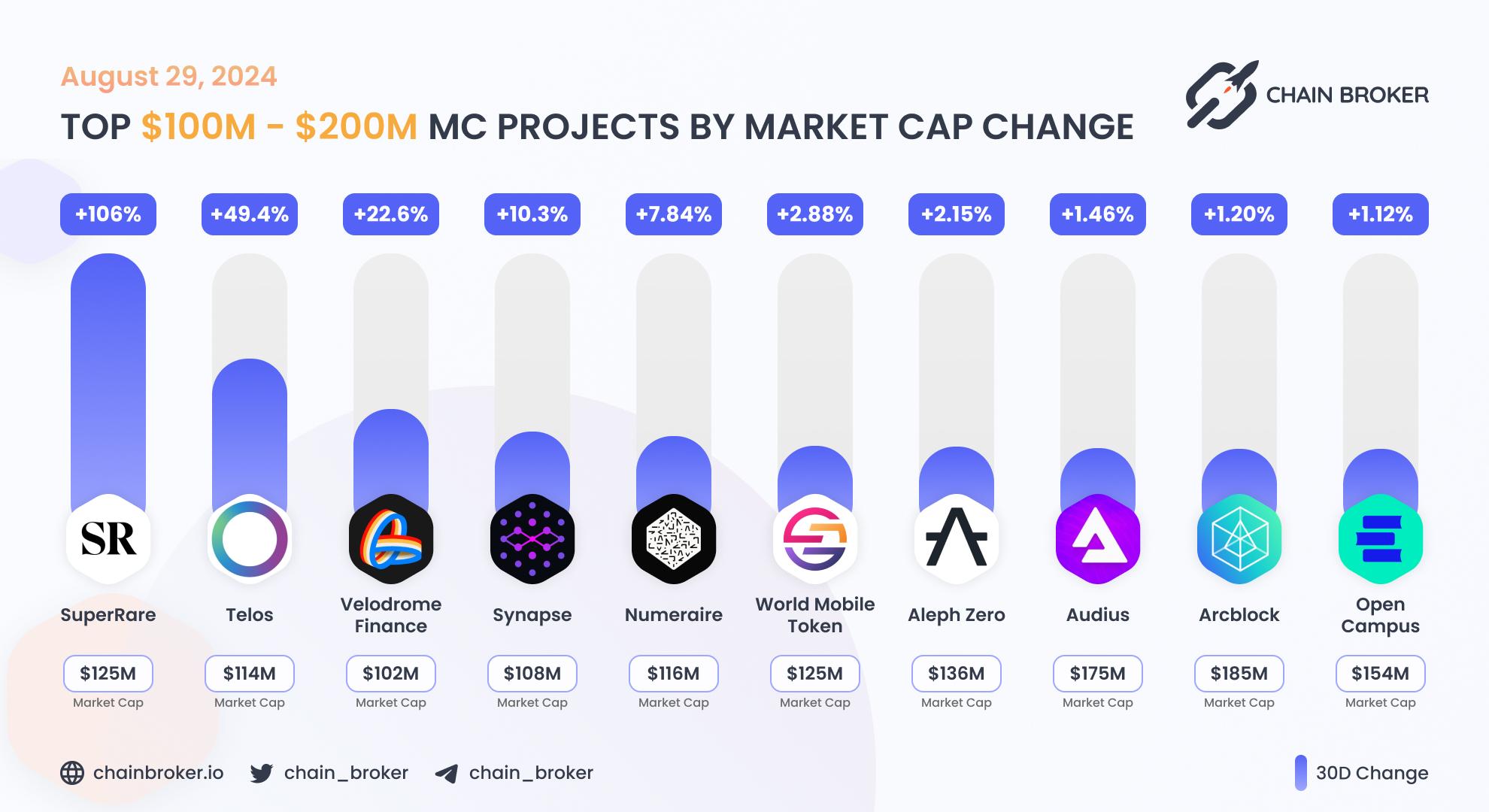 Top projects with Market Cap $100M - $150M Top projects with Market Cap $100M - $150M