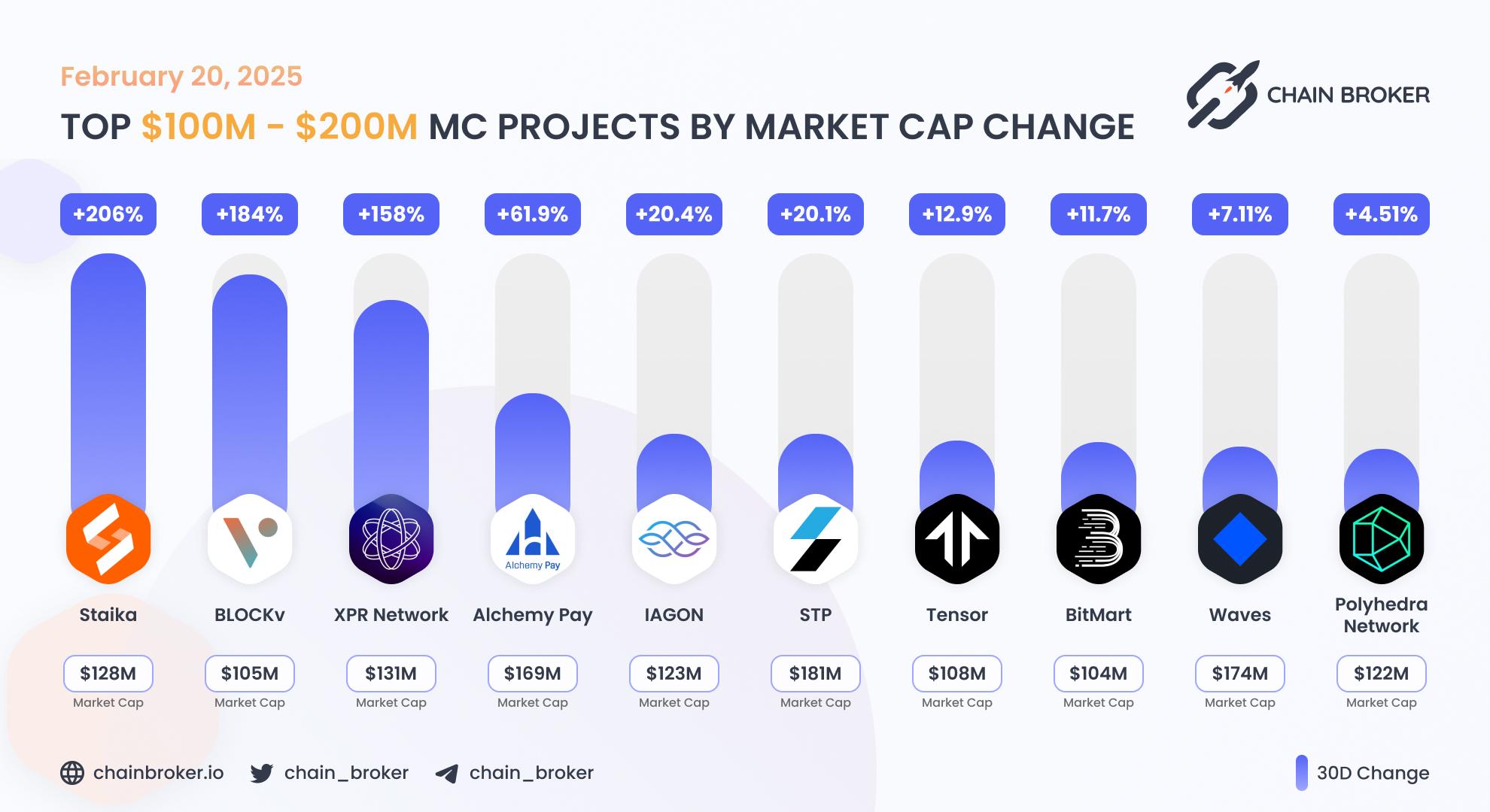 Top projects with Market Cap $100M - $200M Top projects with Market Cap $100M - $200M