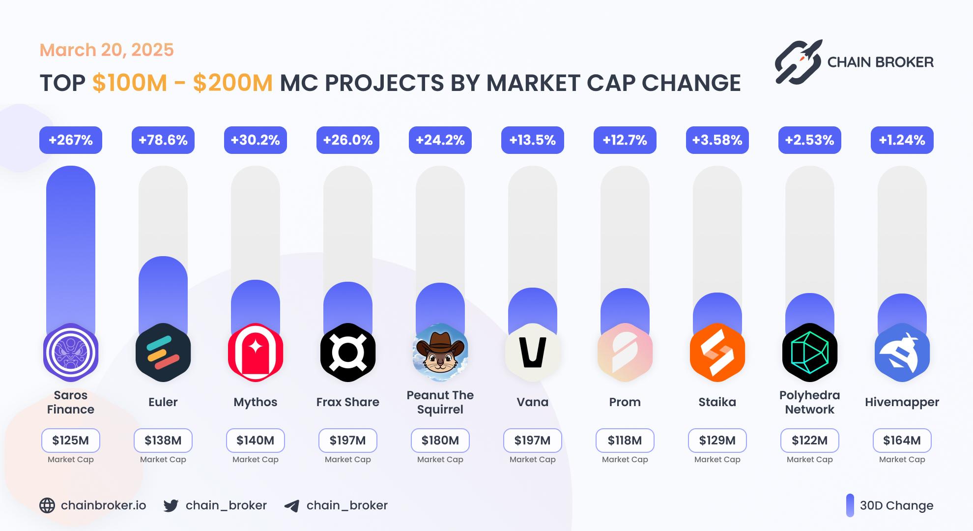 Top projects with Market Cap $100M - $200M Top projects with Market Cap $100M - $200M