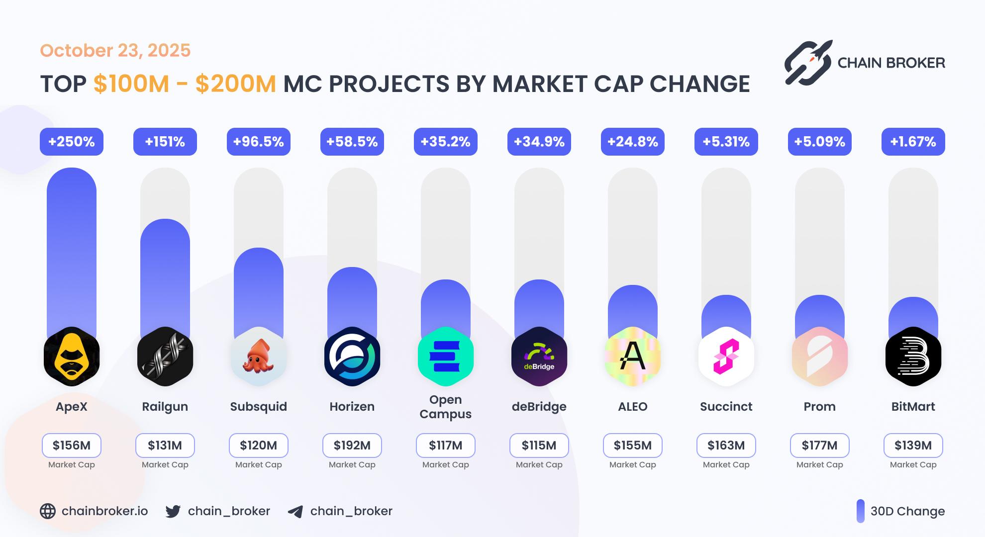 Top projects with Market Cap $100M - $200M Top projects with Market Cap $100M - $200M