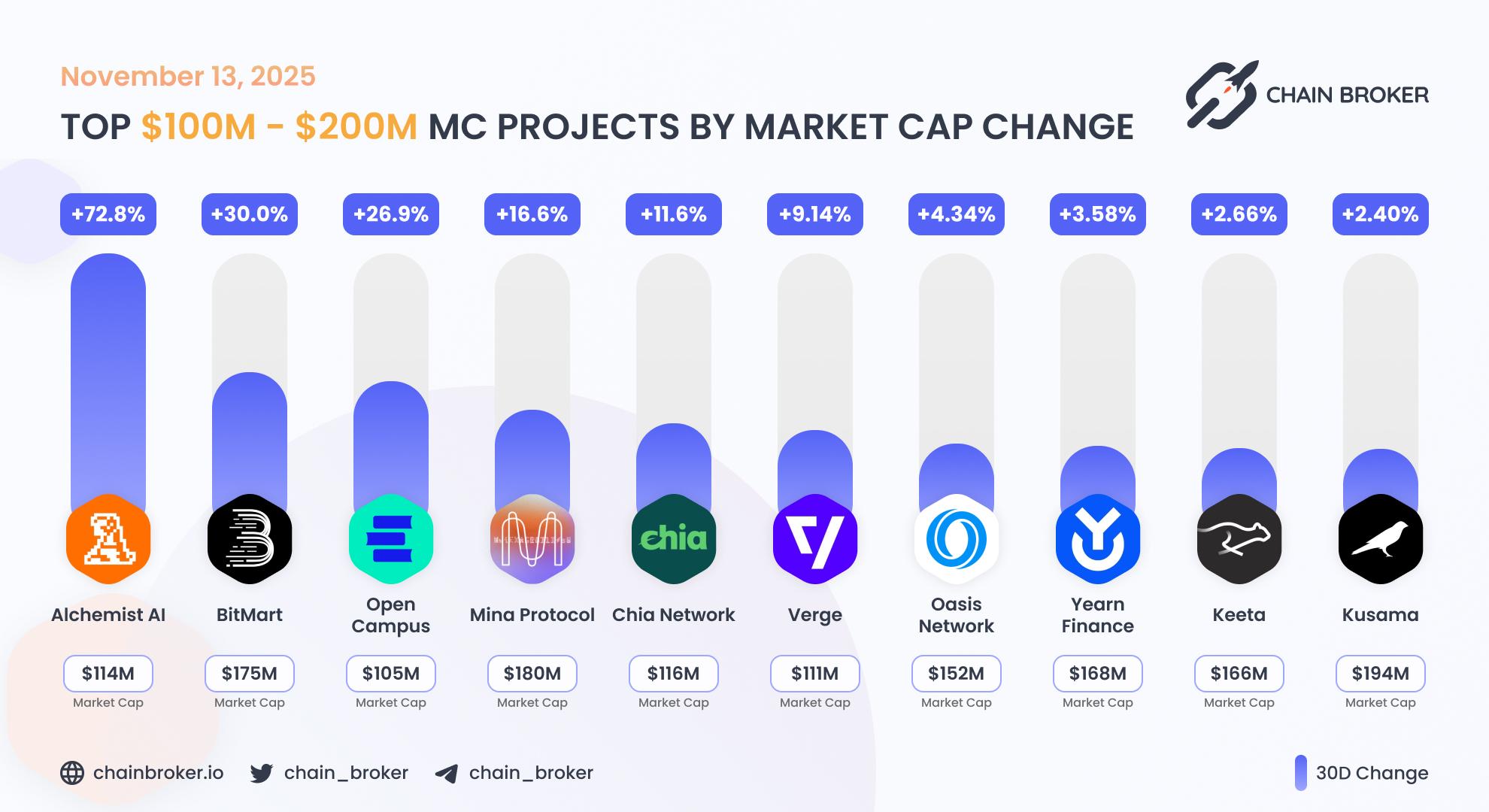 Top projects with Market Cap $100M - $200M Top projects with Market Cap $100M - $200M