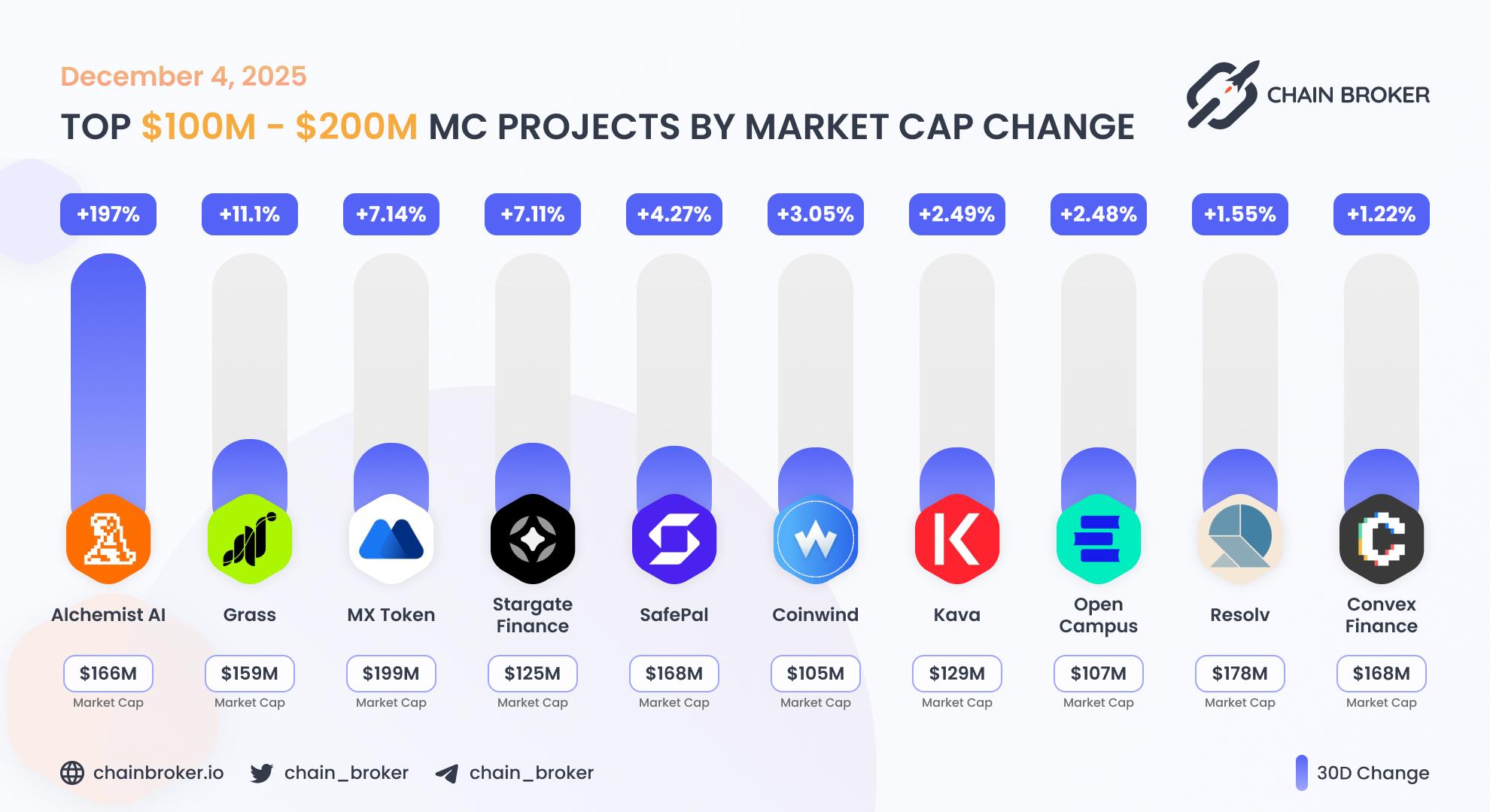 Top projects with Market Cap $100M - $200M Top projects with Market Cap $100M - $200M