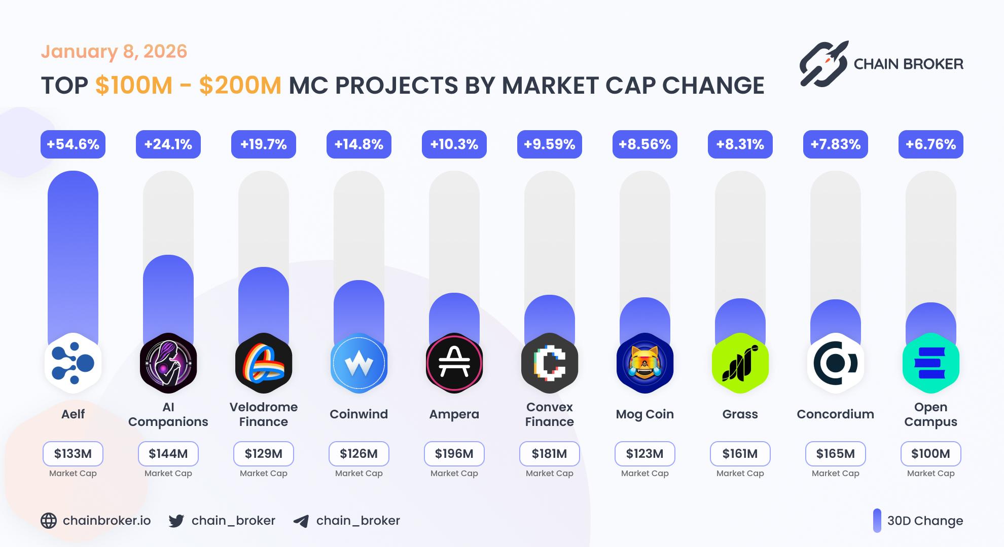 Top projects with Market Cap $100M - $200M Top projects with Market Cap $100M - $200M