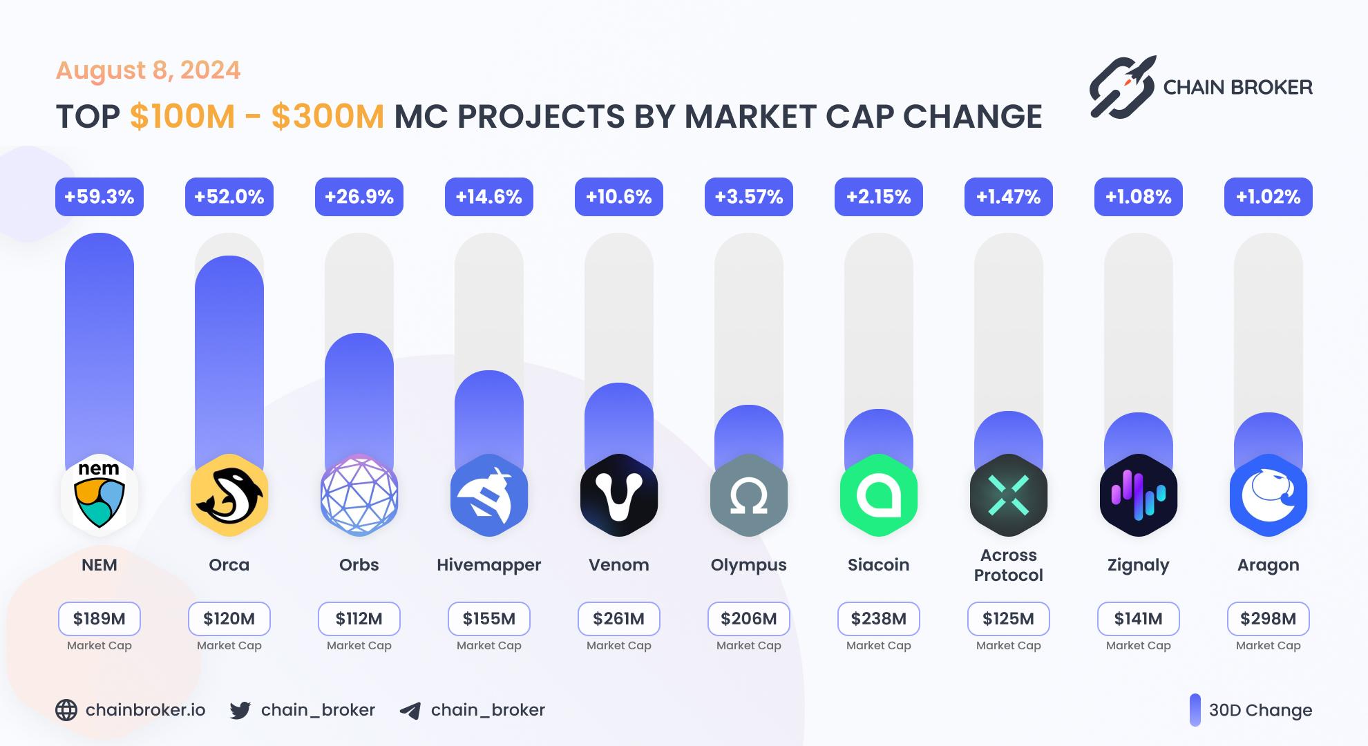 Top projects with Market Cap $100M - $150M Top projects with Market Cap $100M - $150M
