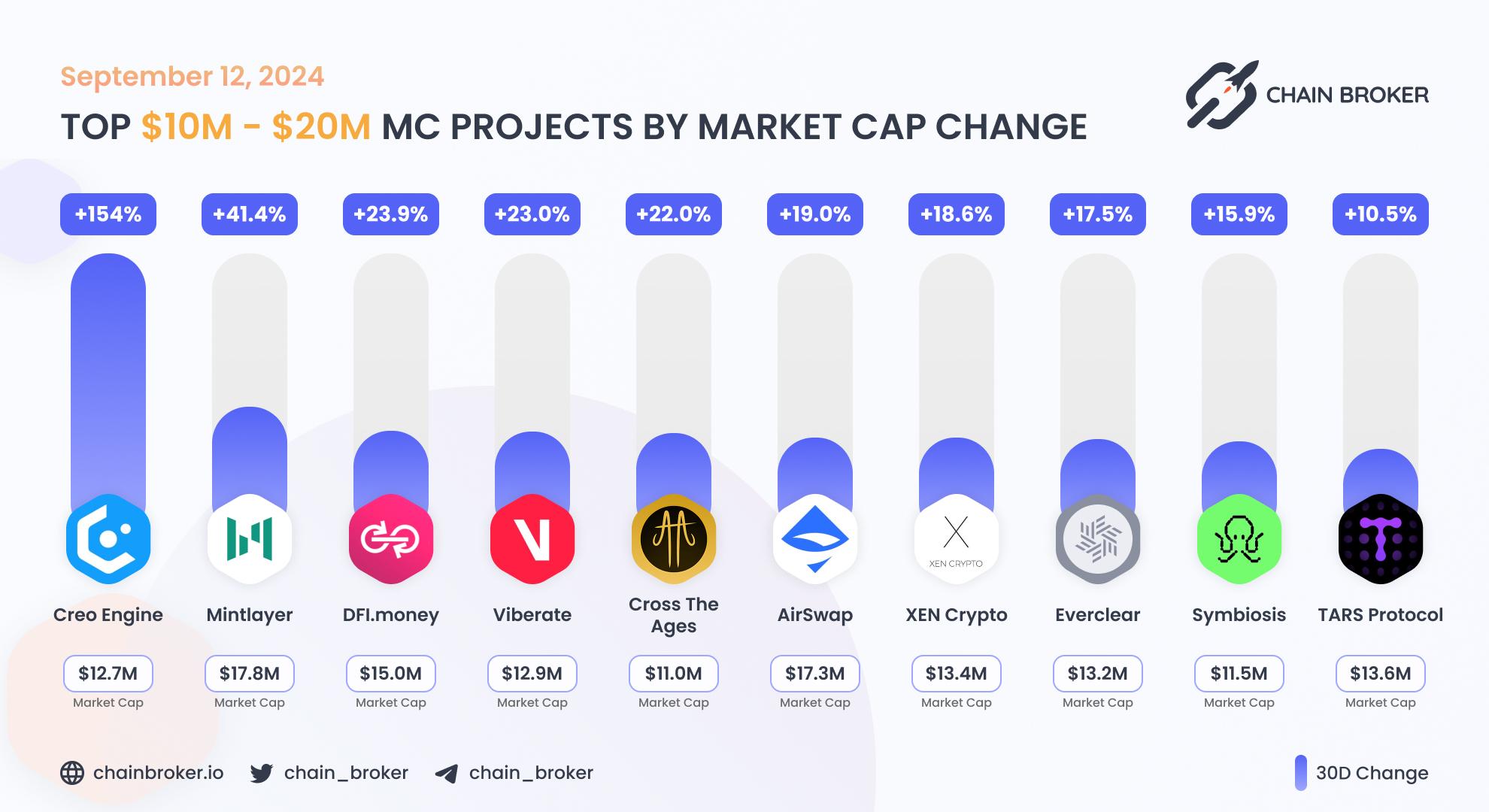 Top projects with Market Cap $10M - $20M Top projects with Market Cap $10M - $20M