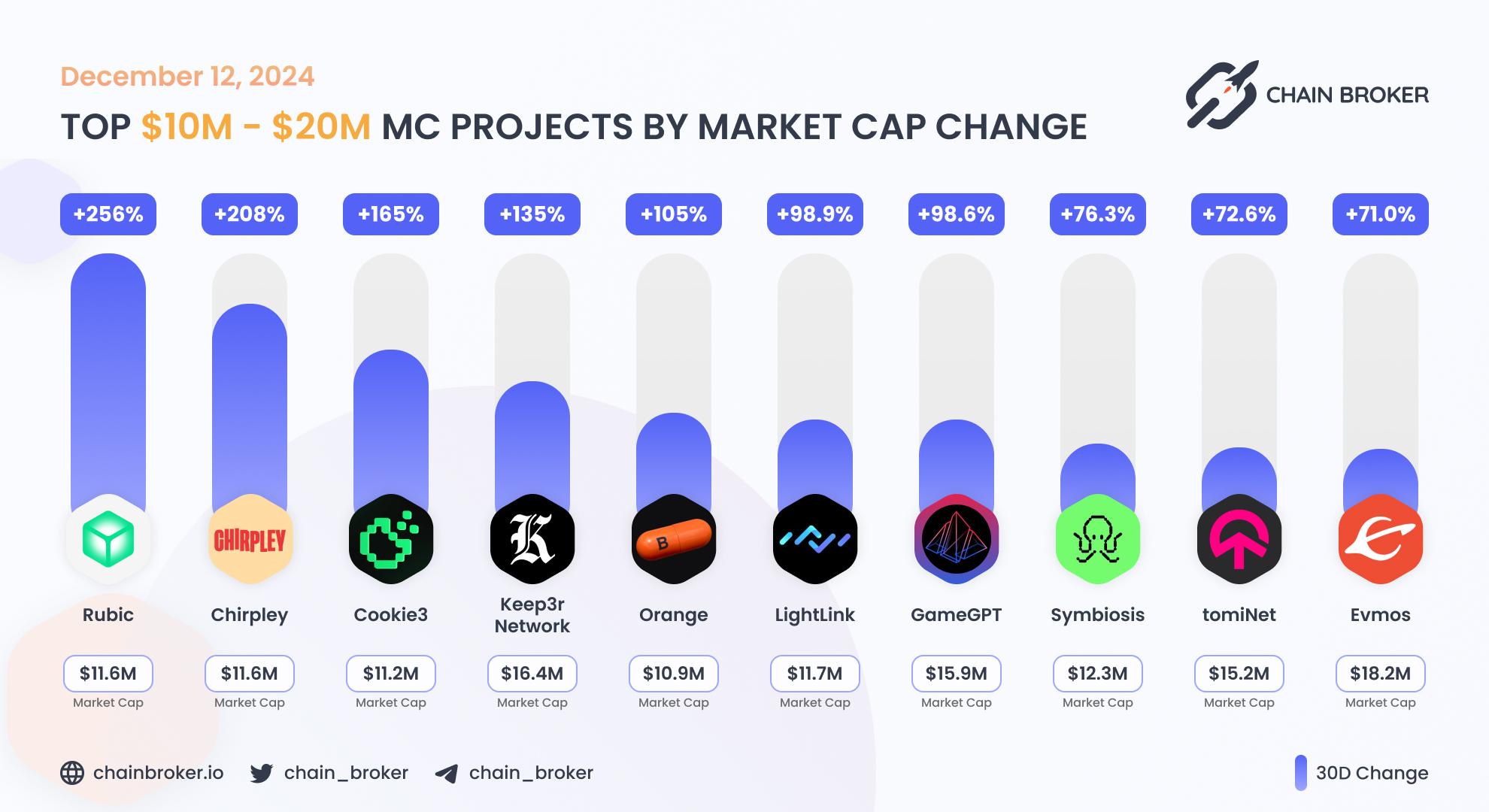 Top projects with Market Cap $10M - $20M Top projects with Market Cap $10M - $20M