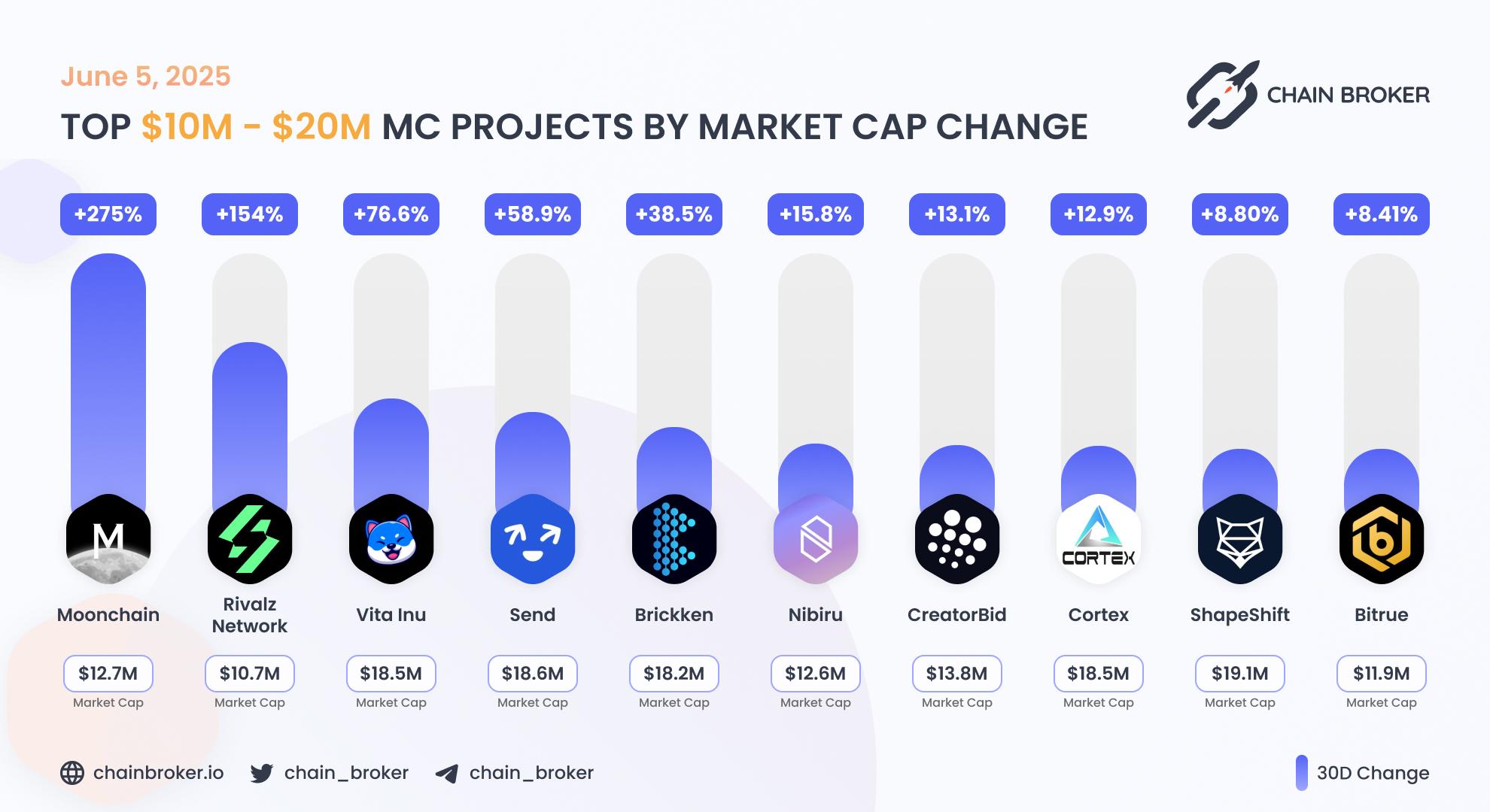 Top projects with Market Cap $10M - $20M Top projects with Market Cap $10M - $20M