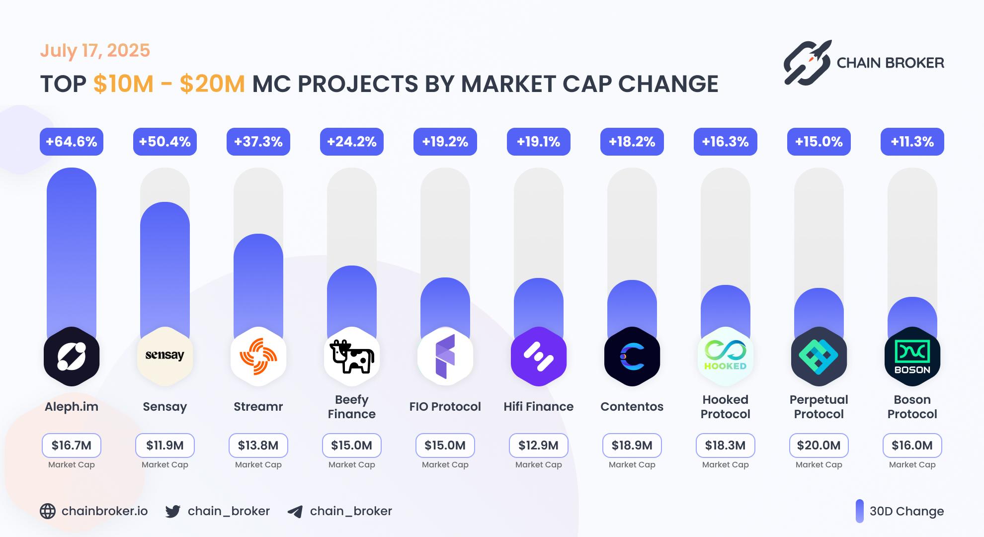 Top projects with Market Cap $10 - $20M Top projects with Market Cap $10 - $20M