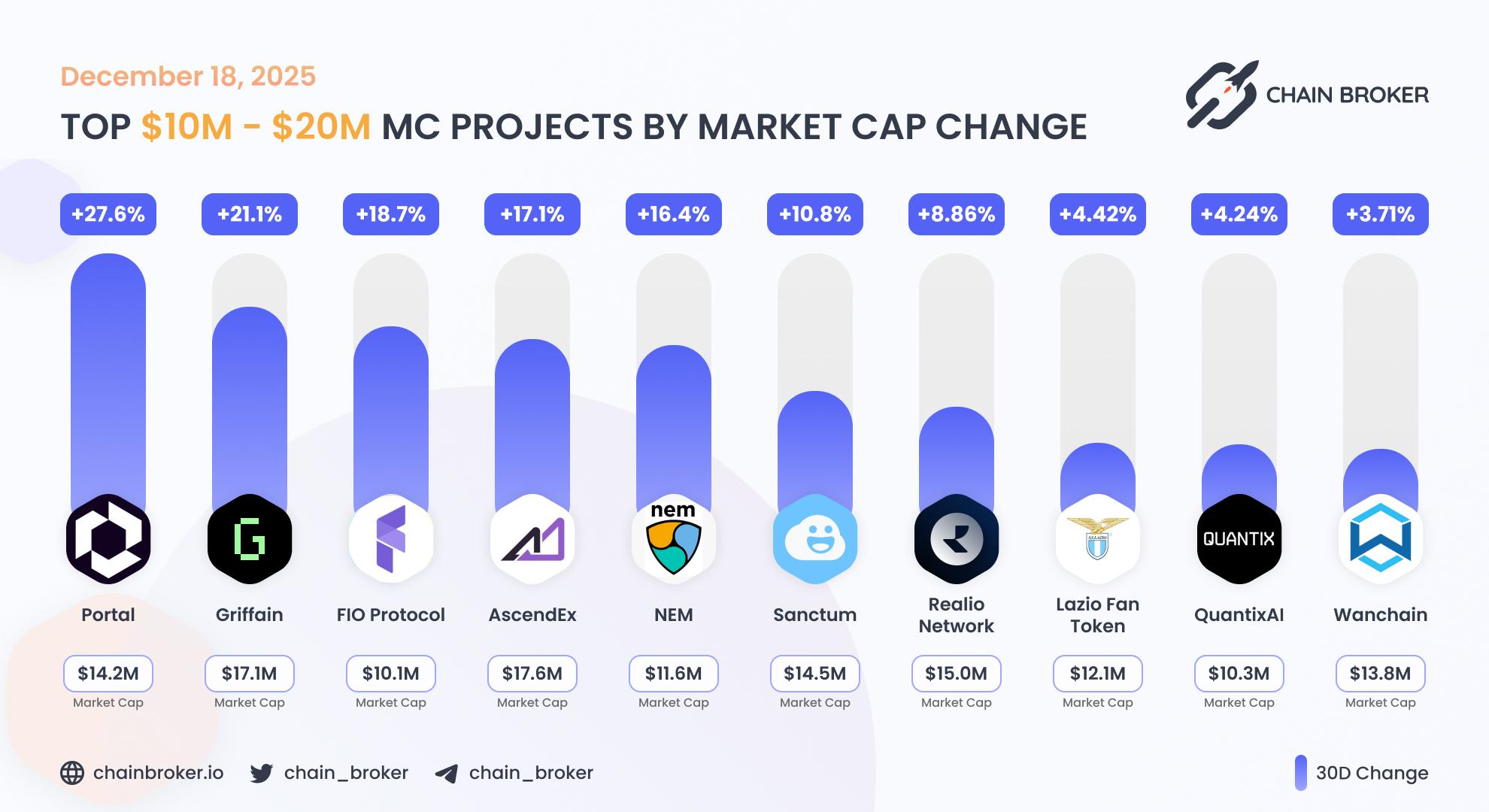 Top projects with Market Cap $10M - $20M Top projects with Market Cap $10M - $20M