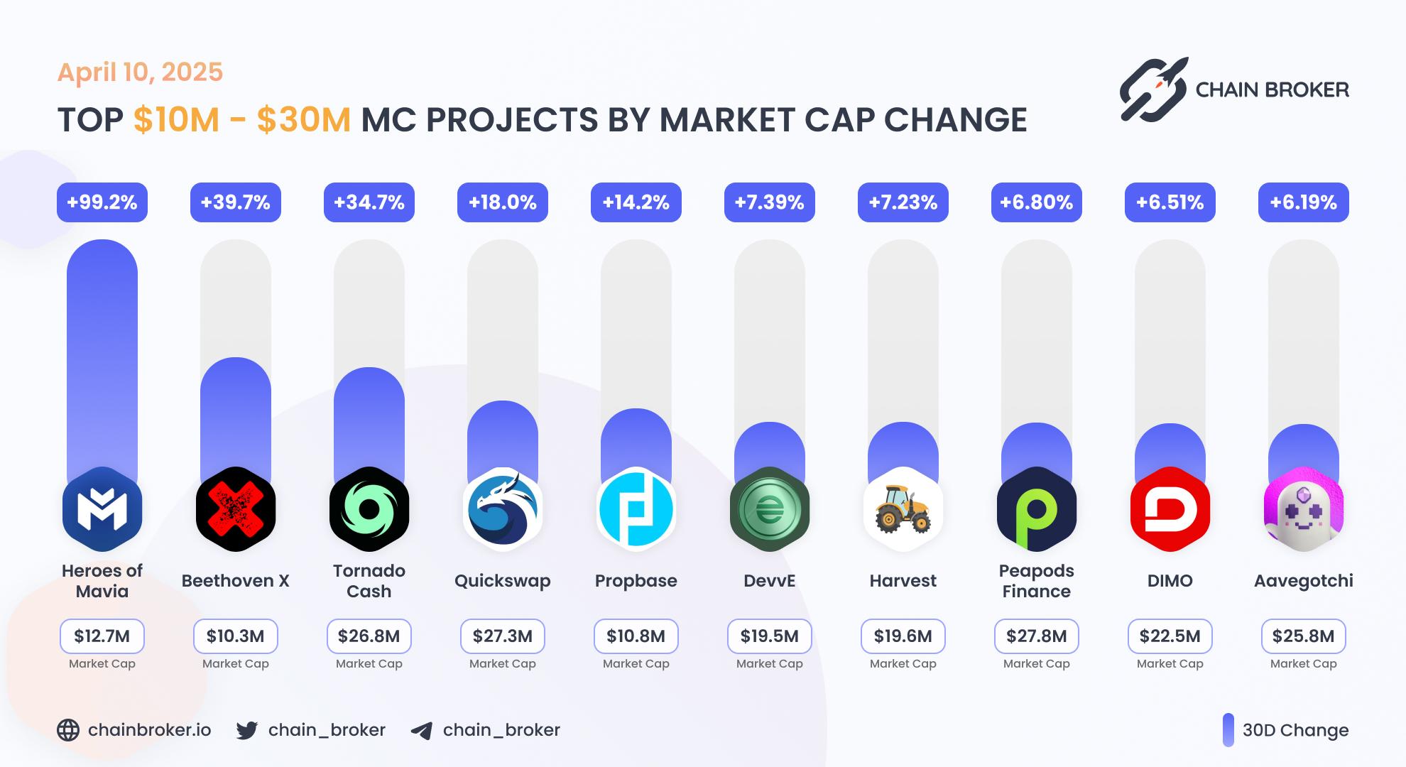 Top projects with Market Cap $10 - $30M Top projects with Market Cap $10 - $30M