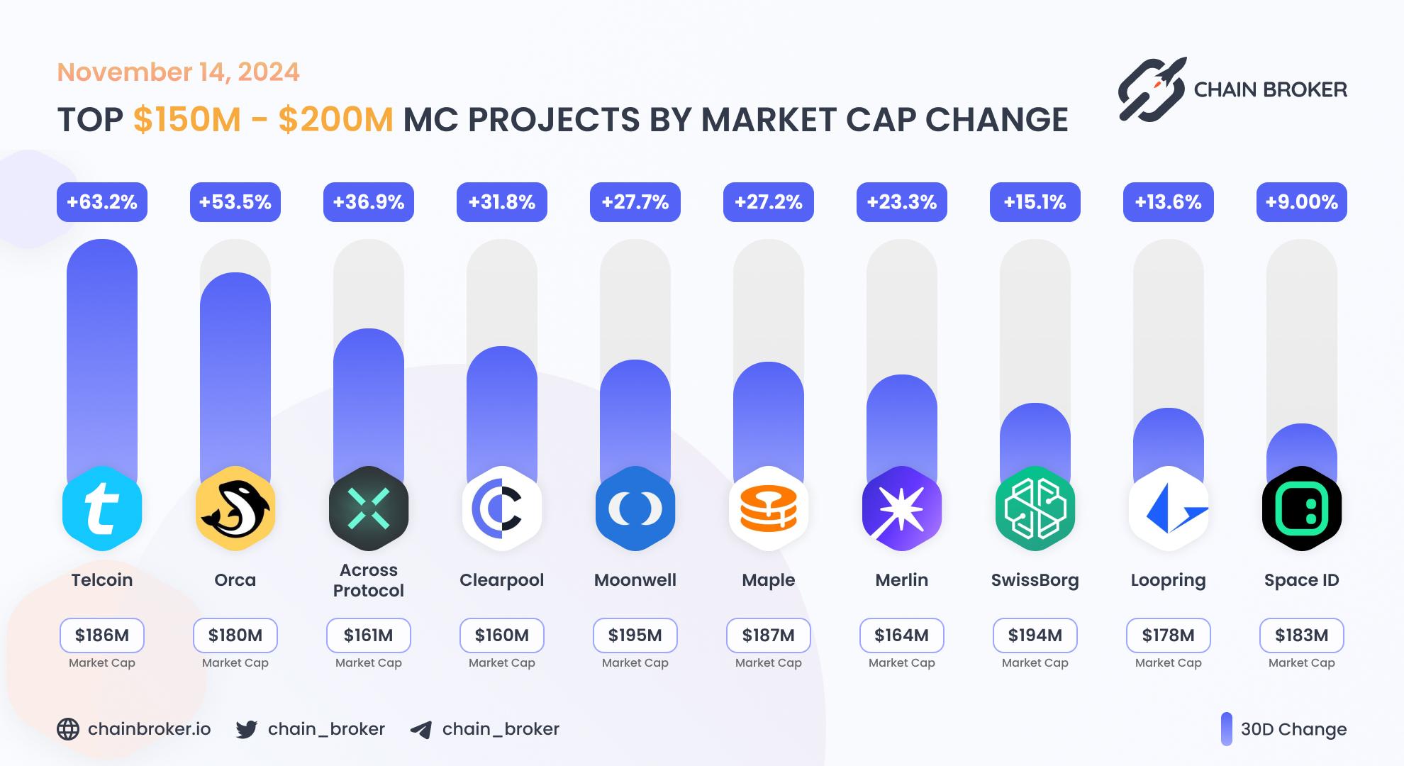 Top projects with Market Cap $150M - $200M Top projects with Market Cap $150M - $200M