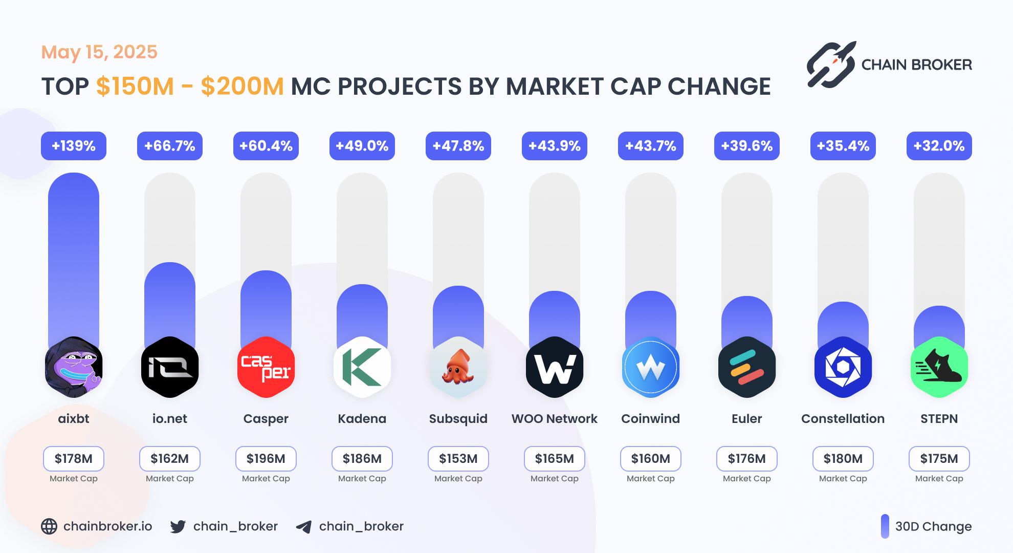Top projects with Market Cap $150M - $200M Top projects with Market Cap $150M - $200M