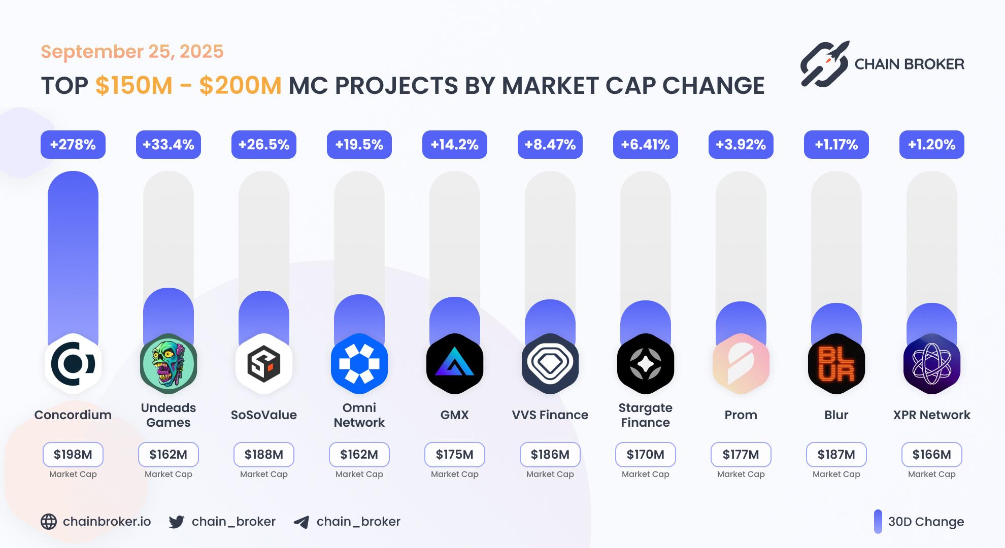 Top projects with Market Cap $150M - $200M Top projects with Market Cap $150M - $200M