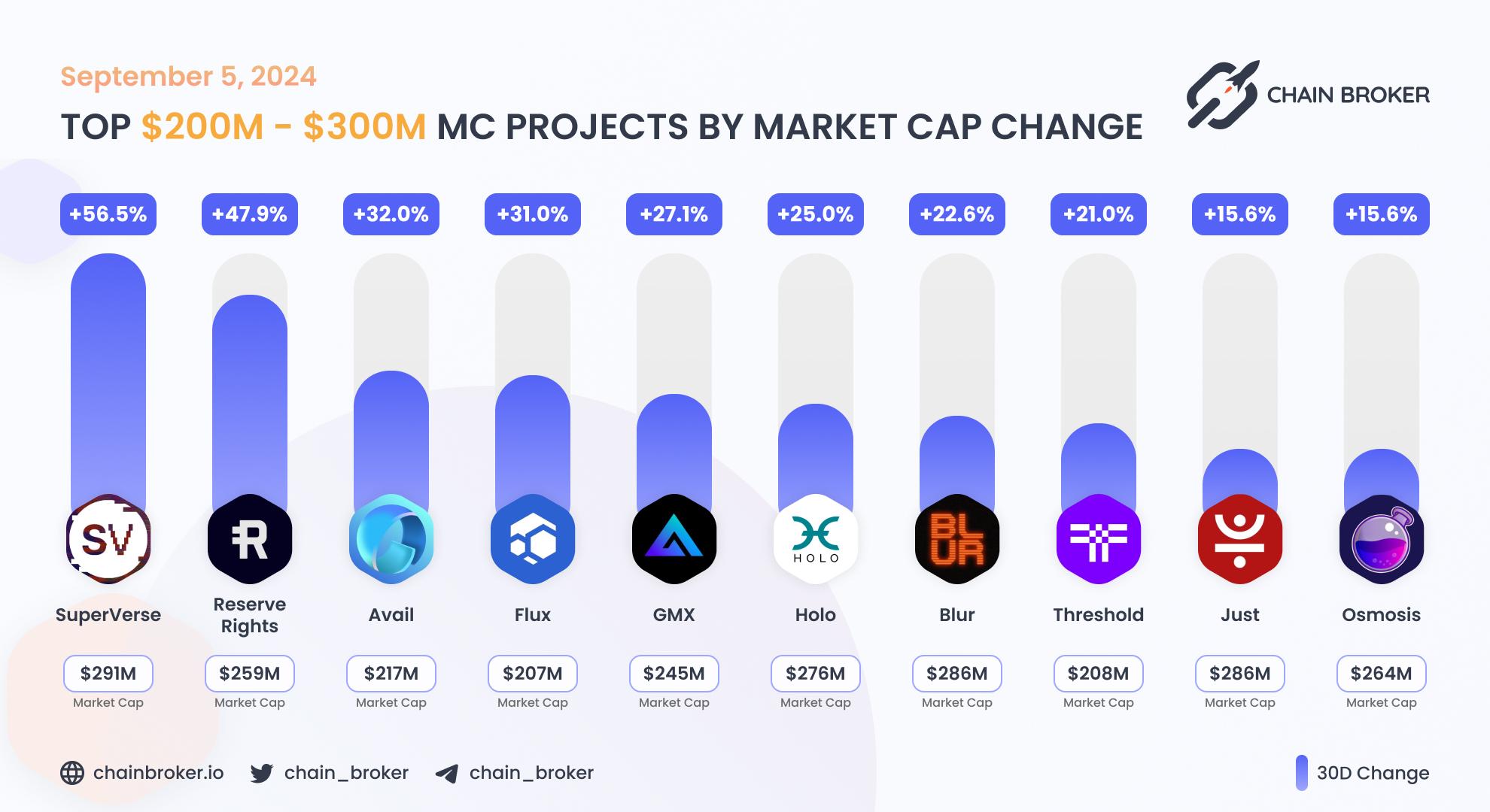 Top projects with Market Cap $200M - $300M Top projects with Market Cap $200M - $300M