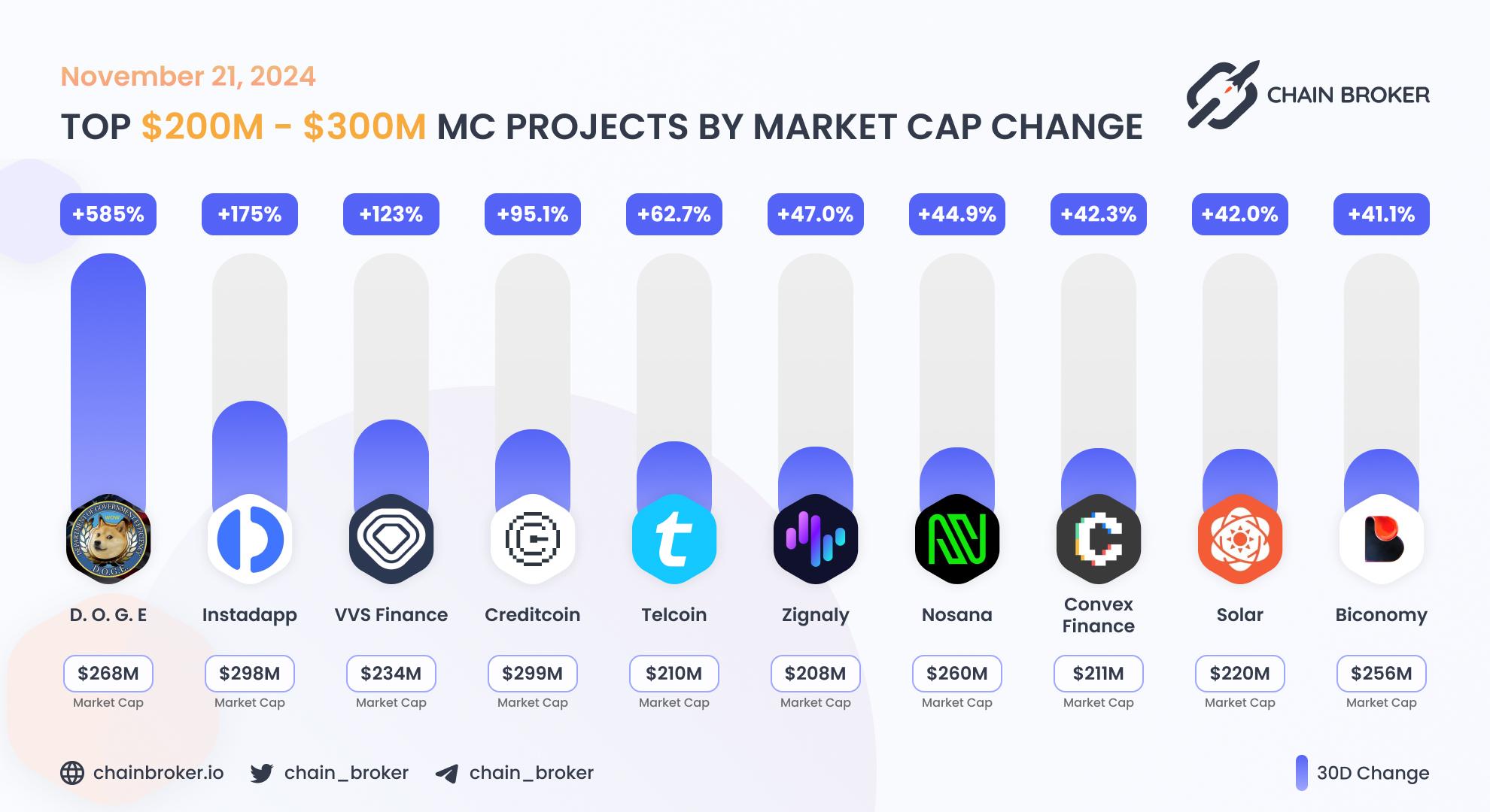 Top projects with Market Cap $200M - $300M Top projects with Market Cap $200M - $300M