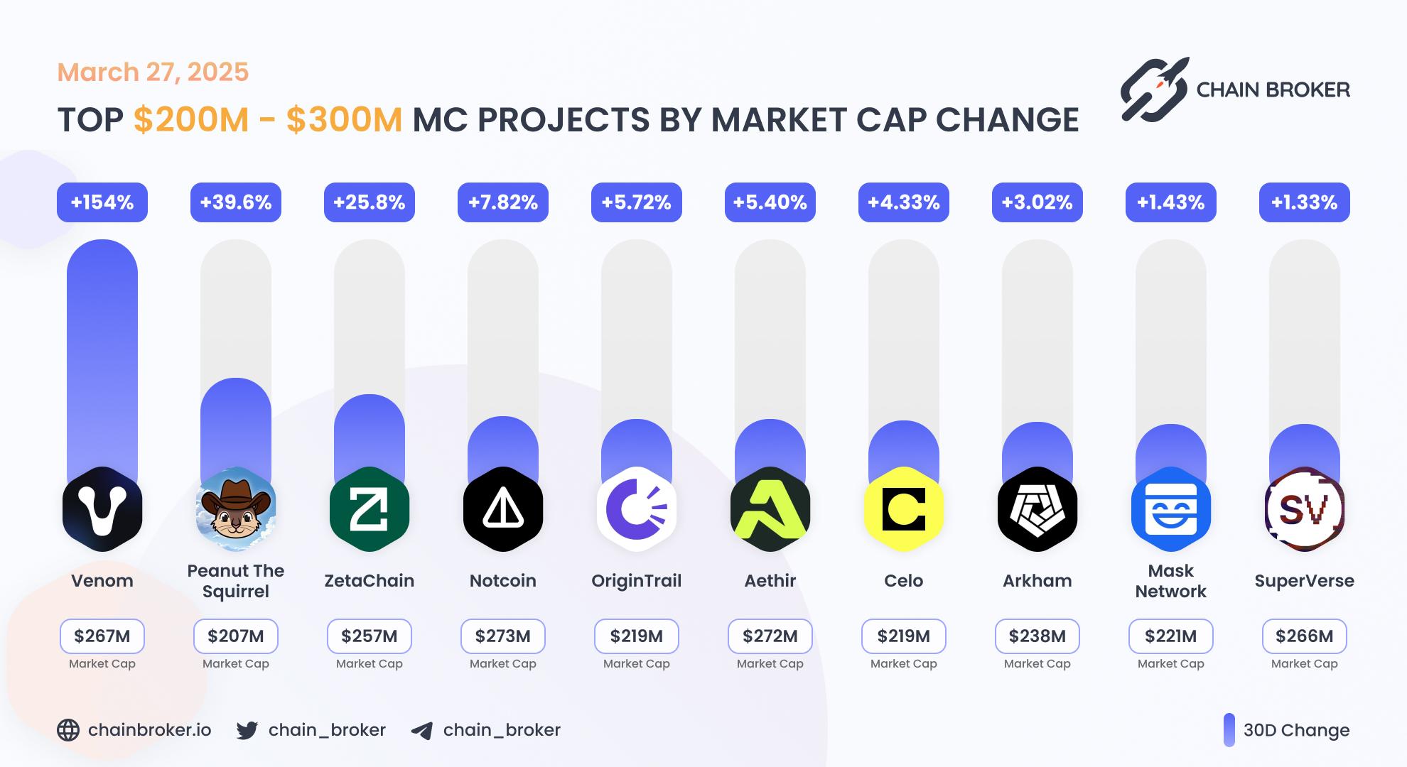 Top projects with Market Cap $200M - $300M Top projects with Market Cap $200M - $300M