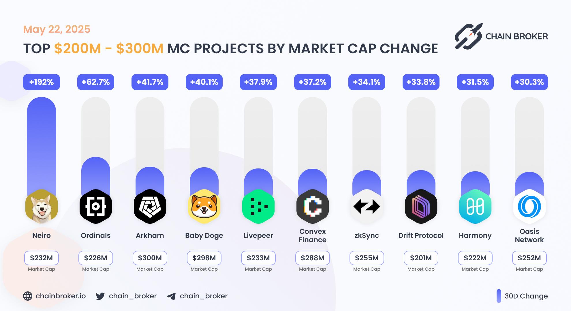 Top projects with Market Cap $200M - $300M Top projects with Market Cap $200M - $300M