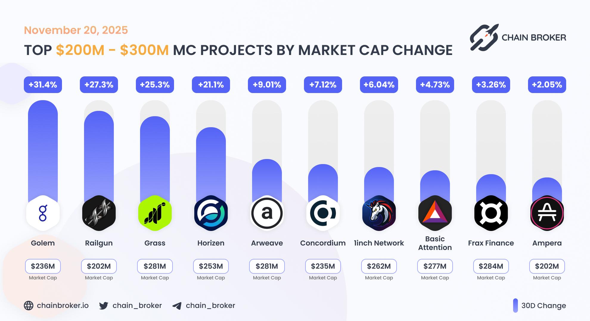 Top projects with Market Cap $200M - $300M Top projects with Market Cap $200M - $300M
